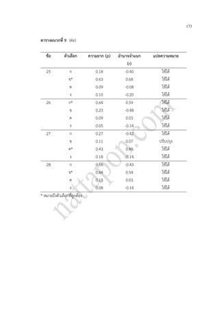 173
ตารางผนวกที่ 9 (ต่อ)
ข้อ ตัวเลือก ความยาก (p) อานาจจาแนก
(r)
แปลความหมาย
25 ก
ข*
ค
ง
0.18
0.63
0.09
0.10
-0.40
0.68
-0.08
-0.20
ใช้ได้
ใช้ได้
ใช้ได้
ใช้ได้
26 ก*
ข
ค
ง
0.64
0.23
0.09
0.05
0.59
-0.48
0.03
-0.14
ใช้ได้
ใช้ได้
ใช้ได้
ใช้ได้
27 ก
ข
ค*
ง
0.27
0.11
0.43
0.18
-0.42
0.07
0.49
-0.14
ใช้ได้
ปรับปรุง
ใช้ได้
ใช้ได้
28 ก
ข*
ค
ง
0.16
0.64
0.13
0.08
-0.43
0.54
0.03
-0.14
ใช้ได้
ใช้ได้
ใช้ได้
ใช้ได้
* หมายถึงตัวเลือกที่ถูกต้อง
 