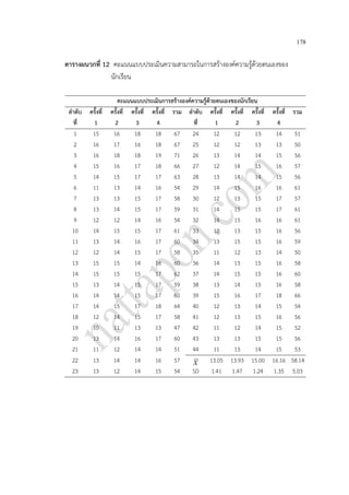 178
ตารางผนวกที่ 12 คะแนนแบบประเมินความสามารถในการสร้างองค์ความรู้ด้วยตนเองของ
นักเรียน
คะแนนแบบประเมินการสร้างองค์ความรู้ด้วยตนเองของนักเรียน
ลาดับ
ที่
ครั้งที่
1
ครั้งที่
2
ครั้งที่
3
ครั้งที่
4
รวม ลาดับ
ที่
ครั้งที่
1
ครั้งที่
2
ครั้งที่
3
ครั้งที่
4
รวม
1 15 16 18 18 67 24 12 12 13 14 51
2 16 17 16 18 67 25 12 12 13 13 50
3 16 18 18 19 71 26 13 14 14 15 56
4 15 16 17 18 66 27 12 14 15 16 57
5 14 15 17 17 63 28 13 14 14 15 56
6 11 13 14 16 54 29 14 15 16 16 61
7 13 13 15 17 58 30 12 13 15 17 57
8 13 14 15 17 59 31 14 15 15 17 61
9 12 12 14 16 54 32 14 15 16 16 61
10 14 15 15 17 61 33 12 13 15 16 56
11 13 14 16 17 60 34 13 15 15 16 59
12 12 14 15 17 58 35 11 12 13 14 50
13 15 15 14 16 60 36 14 13 15 16 58
14 15 15 15 17 62 37 14 15 15 16 60
15 13 14 15 17 59 38 13 14 15 16 58
16 14 14 15 17 60 39 15 16 17 18 66
17 14 15 17 18 64 40 12 13 14 15 54
18 12 14 15 17 58 41 12 13 15 16 56
19 10 11 13 13 47 42 11 12 14 15 52
20 13 14 16 17 60 43 13 13 15 15 56
21 11 12 14 14 51 44 11 13 14 15 53
22 13 14 14 16 57 X 13.05 13.93 15.00 16.16 58.14
23 13 12 14 15 54 SD 1.41 1.47 1.24 1.35 5.03
 
