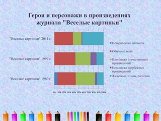 0% 10% 20% 30% 40% 50% 60% 70% 80% 90% 100%
"Веселые картинки" 1980 г.
"Веселые картинки" 1999 г.
"Веселые картинки" 2011 г.
Герои и персонажи в произведениях
журнала "Веселые картинки"
Исторические личности
Обычные люди
Персонажи отечественных
произведений
Персонажи зарубежных
произведений
Животные, птицы, растения
 