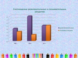 0
1
2
3
4
5
6
7
8
1980 г. 1999 г. 2011 г.
Соотношение развлекательных и познавательных
разделов
развлекательные
познавательные
 