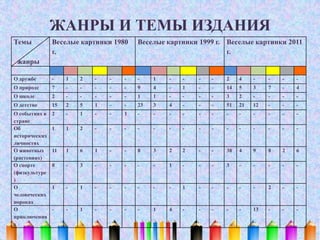 ЖАНРЫ И ТЕМЫ ИЗДАНИЯ
Темы
жанры
Веселые картинки 1980
г.
Веселые картинки 1999 г. Веселые картинки 2011
г.
О дружбе - 1 2 - - - - 1 - - - - 2 4 - - - -
О природе 7 - - - - - 9 4 - 1 - - 14 5 3 7 - 4
О школе 2 - - - - - 1 1 - - - - 3 2 - - - -
О детстве 15 2 5 1 - - 23 3 4 - - - 51 21 12 - - -
О событиях в
стране
2 - 1 - - 1 - - - - - - - - - - - -
Об
исторических
личностях
1 1 2 - - - - - - - - - - - - - - -
О животных
(растениях)
11 1 6 1 - - 8 3 2 2 - - 38 4 9 8 2 6
О спорте
(физкультуре
)
8 - 3 - - - - - 1 - - - 3 - - - - -
О
человеческих
пороках
1 - 1 - - - - - - 1 - - - - - 2 - -
О
приключения
х
- - 1 - - - - 1 4 - - - - - 13 - - -
 