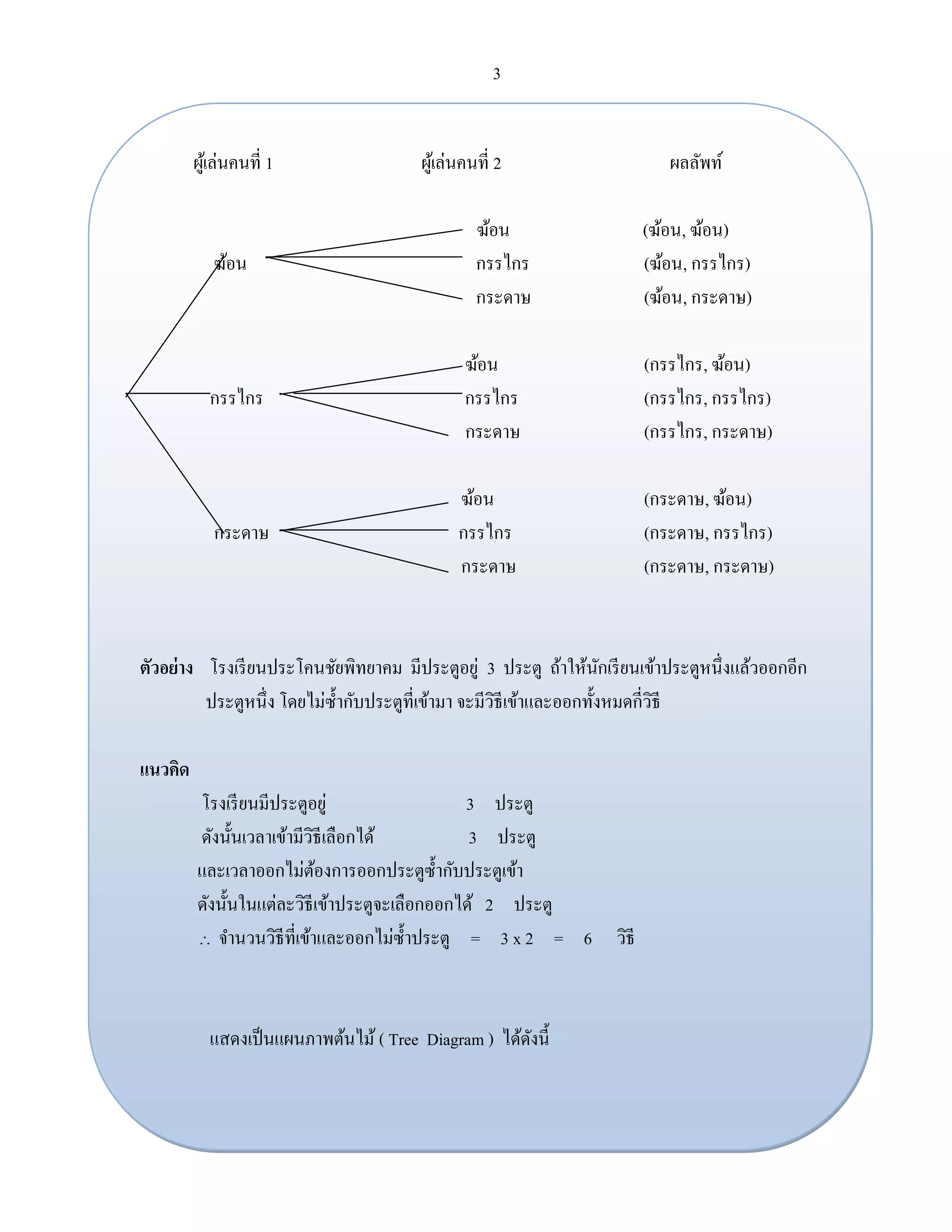 3
ผู้เล่นคนที่ 1 ผู้เล่นคนที่ 2 ผลลัพท์
ฆ้อน (ฆ้อน, ฆ้อน)
ฆ้อน กรรไกร (ฆ้อน, กรรไกร)
กระดาษ (ฆ้อน, กระดาษ)
ฆ้อน (กรรไกร, ฆ้อน)
กรรไกร กรรไกร (กรรไกร, กรรไกร)
กระดาษ (กรรไกร, กระดาษ)
ฆ้อน (กระดาษ, ฆ้อน)
กระดาษ กรรไกร (กระดาษ, กรรไกร)
กระดาษ (กระดาษ, กระดาษ)
ตัวอย่าง โรงเรียนประโคนชัยพิทยาคม มีประตูอยู่ 3 ประตู ถ้าให้นักเรียนเข้าประตูหนึ่งแล้วออกอีก
ประตูหนึ่ง โดยไม่ซ้ากับประตูที่เข้ามา จะมีวิธีเข้าและออกทั้งหมดกี่วิธี
แนวคิด
โรงเรียนมีประตูอยู่ 3 ประตู
ดังนั้นเวลาเข้ามีวิธีเลือกได้ 3 ประตู
และเวลาออกไม่ต้องการออกประตูซ้ากับประตูเข้า
ดังนั้นในแต่ละวิธีเข้าประตูจะเลือกออกได้ 2 ประตู
 จานวนวิธีที่เข้าและออกไม่ซ้าประตู = 3 x 2 = 6 วิธี
แสดงเป็นแผนภาพต้นไม้ ( Tree Diagram ) ได้ดังนี้
 