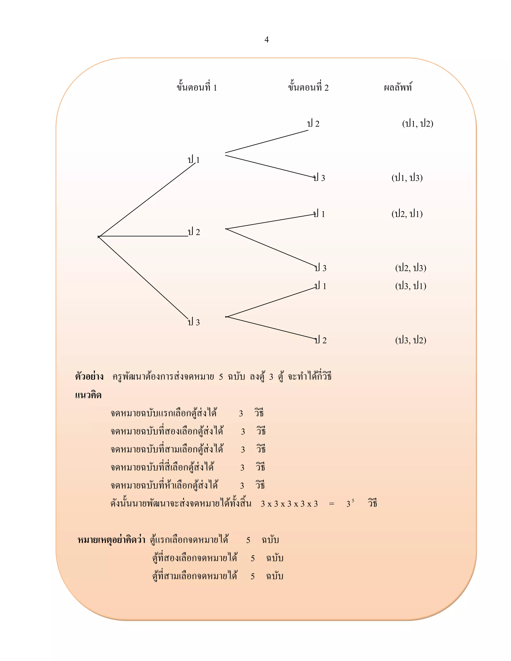 4
ขั้นตอนที่ 1 ขั้นตอนที่ 2 ผลลัพท์
ป 2 (ป1, ป2)
ป 1
ป 3 (ป1, ป3)
ป 1 (ป2, ป1)
ป 2
ป 3 (ป2, ป3)
ป 1 (ป3, ป1)
ป 3
ป 2 (ป3, ป2)
ตัวอย่าง ครูพัฒนาต้องการส่งจดหมาย 5 ฉบับ ลงตู้ 3 ตู้ จะทาได้กี่วิธี
แนวคิด
จดหมายฉบับแรกเลือกตู้ส่งได้ 3 วิธี
จดหมายฉบับที่สองเลือกตู้ส่งได้ 3 วิธี
จดหมายฉบับที่สามเลือกตู้ส่งได้ 3 วิธี
จดหมายฉบับที่สี่เลือกตู้ส่งได้ 3 วิธี
จดหมายฉบับที่ห้าเลือกตู้ส่งได้ 3 วิธี
ดังนั้นนายพัฒนาจะส่งจดหมายได้ทั้งสิ้น 3 x 3 x 3 x 3 x 3 = 5
3 วิธี
หมายเหตุอย่าคิดว่า ตู้แรกเลือกจดหมายได้ 5 ฉบับ
ตู้ที่สองเลือกจดหมายได้ 5 ฉบับ
ตู้ที่สามเลือกจดหมายได้ 5 ฉบับ
 