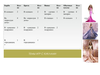 ТЕМЫ ИГР С КУКЛАМИ
Барби Кол-
во
Братц Кол-
во
Винкс Кол-
во
Обычные
куклы
Кол-
во
В «семью» 2 В «семью» 2 В «дочки-
матери»
1 В «дочки-
матери»
4
Во
«взрослую
дочь»
4 Во «взрослую
дочь»
2 В «танцы» 1 В «семью» 1
В «девушек-
подружек»
3 В «девушек-
подружек»
2 В «девушек-
подружек»
2
В
«продавщиц
»
1 В
«продавщиц»
1
 