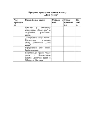 Програма проведення масового заходу
„День Казки”
Час
проведен
ня
Назва, форма заходу Спільно з
ким
Місце
проведен
ня
Від
пові
д.
Пригоди у Казковому
королівстві. „Поле див” за
сторінками улюблених
казок.
„Створюємо казку разом”.
Презентація сторінки
сайту бібліотеки „Моя
казка”
Віртуальний світ казок.
Веб-панорама.
Подорож до Країни чудес
разом з „Чеширським
котом”. Дитячий театр в
бібліотеці. Вистава.
 
