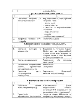 освіти (м. Київ)
3. Організаційно-методична робота
1 2 3
1. Підготовка матеріалу для
веб-сайту бібліотеки
Збір, підготовка та упорядкування
матеріалів з тем:
- історія краю
- народознавство
- родинне та морально-етичне
виховання
- історія бібліотеки
- екологія
- профілактика наркоманії
2. Розробка списків веб-
ресурсів
(теми аналогічні)
4. Інформаційно-маркетингова діяльність
1 2 3
1. Вивчення партнерів та
конкурентів
З’ясування та уточнення мережі
бібліотечних та інформаційний
установ міста, комп’ютерних та
Інтернет клубів і кафе. Ведення
інформаційної картотеки
2. Вивчення користувачів Анкетування „На допомогу
користувачу”
3. Визначення інформаційних
потреб пріоритетних
категорій користувачів
Анкетування
Опитування
4. Вивчення якості
обслуговування
користувачів
Анкетування „Подальший
розвиток Інтернет-центру”
5. Інформаційно-бібліотечні ресурси
1 2 3
1. Бібліотечні фонди.
Комплектування фонду
Комплектування фонду
недрукованими носіями
інформації (CD пізнавального та
навчального змісту, відеозаписи)
2. Організація та
використання бібліотечного
Розкриття фонду бібліотеки та
інформації у відкритому доступі.
 