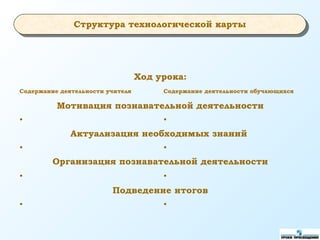 Структура технологической карты
Ход урока:
Содержание деятельности учителя Содержание деятельности обучающихся
Мотивация познавательной деятельности
• •
Актуализация необходимых знаний
• •
Организация познавательной деятельности
• •
Подведение итогов
• •
 
