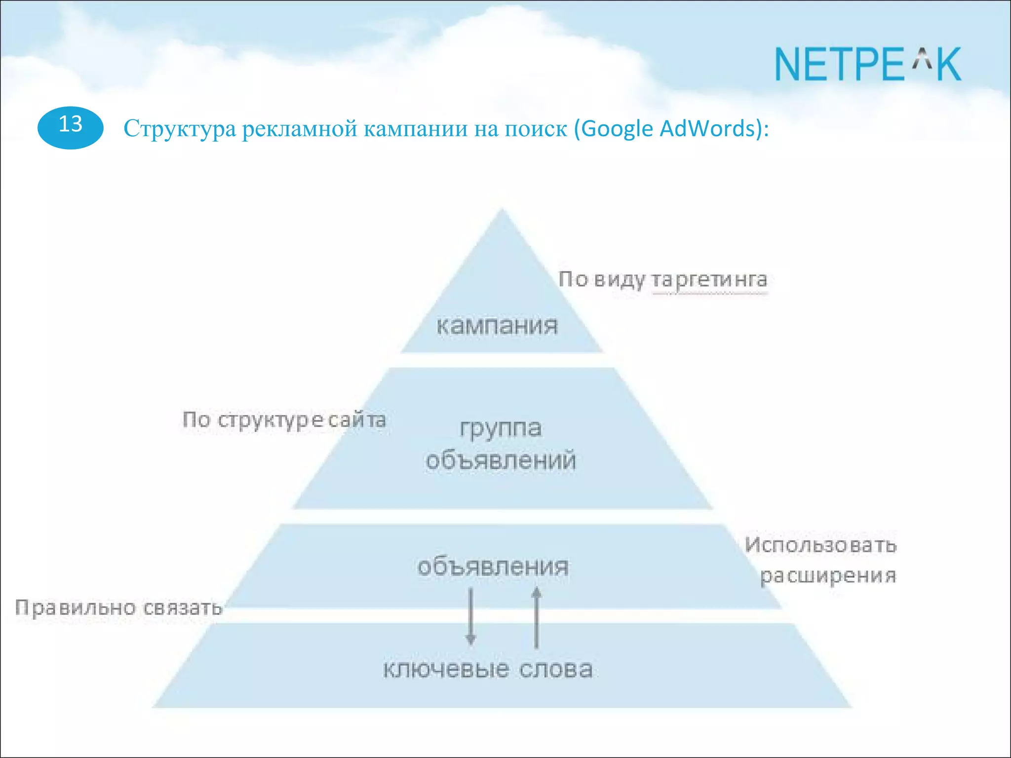 13 Структура рекламной кампании на поиск (Google AdWords):
 