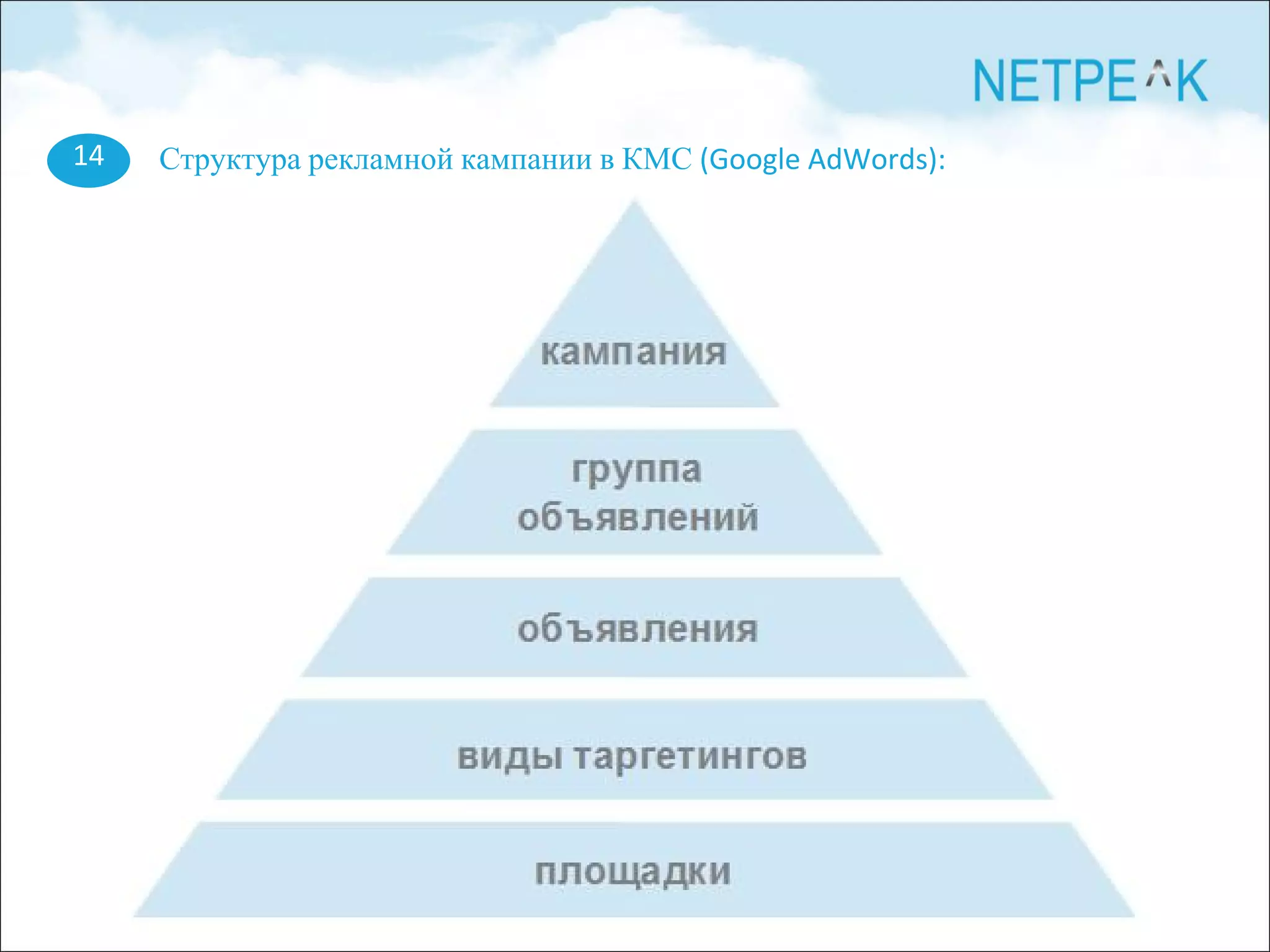 Структура рекламной кампании в КМС (Google AdWords):14
 