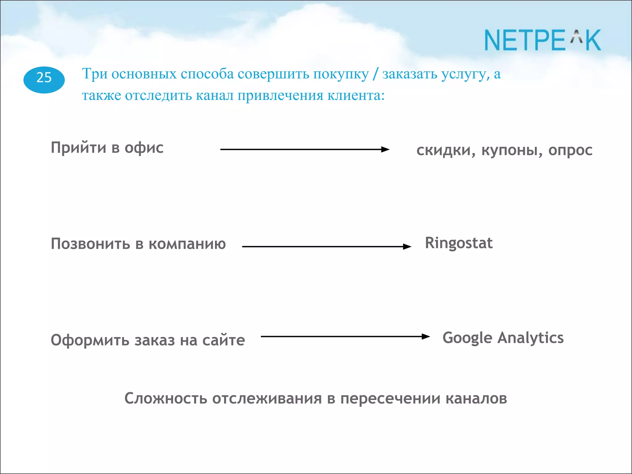 25 Три основных способа совершить покупку / заказать услугу, а
также отследить канал привлечения клиента:
Прийти в офис
Позвонить в компанию
Оформить заказ на сайте Google Analytics
Ringostat
скидки, купоны, опрос
Сложность отслеживания в пересечении каналов
 