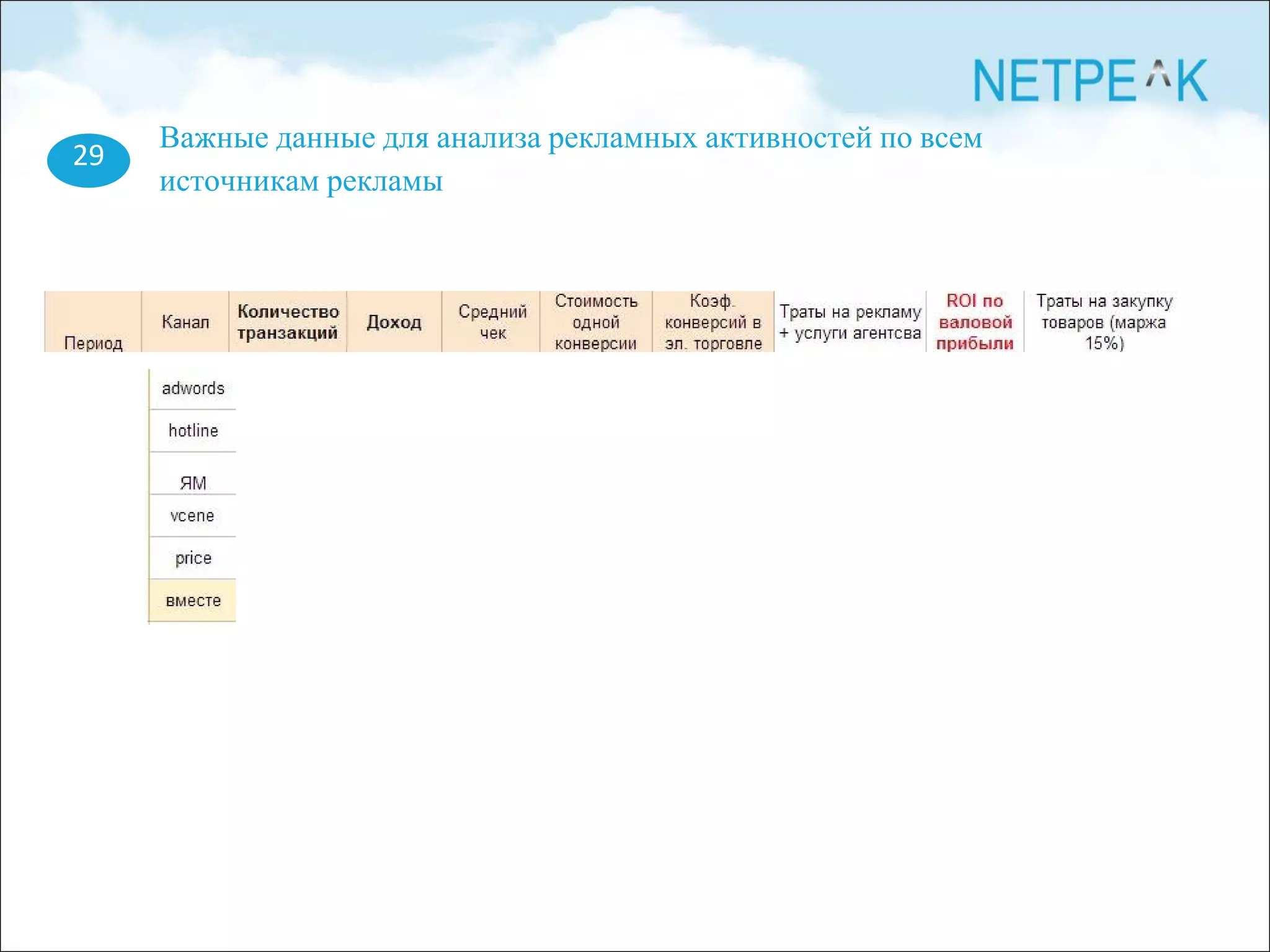 29
Важные данные для анализа рекламных активностей по всем
источникам рекламы
 