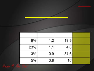 13.91.29%
4.61.123%
31.60.93%
160.85%
 