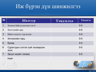 Иж бүрэн дүн шинжилгээ
№ Шалгуур Тэмдэглэл Үнэлгээ
1 Зохион байгуулалтын хэсэг 0-5
2 Хичээлийн орц 0-5
3 Шинэ мэдлэг хэр өгсөн 0-5
4 Хичээлийн гарц 0-5
5 Бусад 0-5
6 Сурагчдын сэтгэл зүйг анзаарсан
эсэх
0-5
7 Эрүүл ахуйн талаас 0-5
Нийт
 