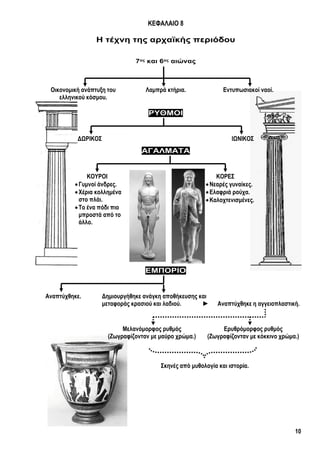 10
ΚΕΦΑΛΑΙΟ 8
Η τέχνη της αρχαϊκής περιόδου
7ος και 6ος αιώνας
Οικονομική ανάπτυξη του
ελληνικού κόσμου.
Λαμπρά κτήρια. Εν...