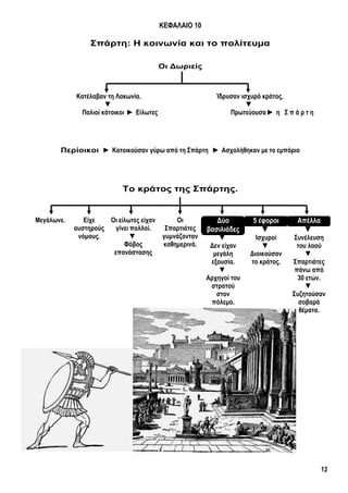 12
ΚΕΦΑΛΑΙΟ 10
Σπάρτη: Η κοινωνία και το πολίτευμα
Οι Δωριείς
Κατέλαβαν τη Λακωνία.
▼
Παλιοί κάτοικοι ► Είλωτες
Ίδρυσαν ισχυρό κράτος.
▼
Πρωτεύουσα ► η Σ π ά ρ τ η
Περίοικοι ► Κατοικούσαν γύρω από τη Σπάρτη ► Ασχολήθηκαν με το εμπόριο
Το κράτος της Σπάρτης.
Μεγάλωνε. Είχε
αυστηρούς
νόμους.
Οι είλωτες είχαν
γίνει πολλοί.
▼
Φόβος
επανάστασης
Οι
Σπαρτιάτες
γυμνάζονταν
καθημερινά.
Δύο
βασιλιάδες
▼
Δεν είχαν
μεγάλη
εξουσία.
▼
Αρχηγοί του
στρατού
στον
πόλεμο.
5 έφοροι
▼
Ισχυροί
▼
Διοικούσαν
το κράτος.
Απέλλα
▼
Συνέλευση
του λαού
▼
Σπαρτιάτες
πάνω από
30 ετών.
▼
Συζητούσαν
σοβαρά
θέματα.
 