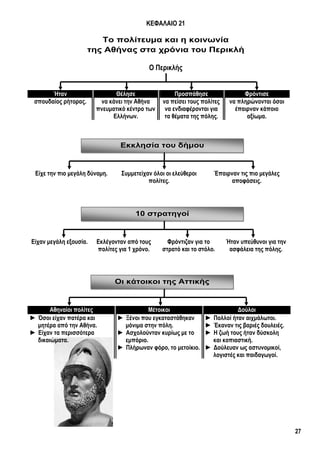 27
Εκκλησία του δήμου
10 στρατηγοί
Οι κάτοικοι της Αττικής
ΚΕΦΑΛΑΙΟ 21
Το πολίτευμα και η κοινωνία
της Αθήνας στα χρόνια του Περικλή
Ο Περικλής
Ήταν Θέλησε Προσπάθησε Φρόντισε
σπουδαίος ρήτορας. να κάνει την Αθήνα
πνευματικό κέντρο των
Ελλήνων.
να πείσει τους πολίτες
να ενδιαφέρονται για
τα θέματα της πόλης.
να πληρώνονται όσοι
έπαιρναν κάποιο
αξίωμα.
Είχε την πιο μεγάλη δύναμη. Συμμετείχαν όλοι οι ελεύθεροι
πολίτες.
Έπαιρναν τις πιο μεγάλες
αποφάσεις.
Είχαν μεγάλη εξουσία. Εκλέγονταν από τους
πολίτες για 1 χρόνο.
Φρόντιζαν για το
στρατό και το στόλο.
Ήταν υπεύθυνοι για την
ασφάλεια της πόλης.
Αθηναίοι πολίτες Μέτοικοι Δούλοι
► Όσοι είχαν πατέρα και
μητέρα από την Αθήνα.
► Είχαν τα περισσότερα
δικαιώματα.
► Ξένοι που εγκαταστάθηκαν
μόνιμα στην πόλη.
► Ασχολούνταν κυρίως με το
εμπόριο.
► Πλήρωναν φόρο, το μετοίκιο.
► Πολλοί ήταν αιχμάλωτοι.
► Έκαναν τις βαριές δουλειές.
► Η ζωή τους ήταν δύσκολη
και κοπιαστική.
► Δούλευαν ως αστυνομικοί,
λογιστές και παιδαγωγοί.
 