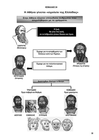 30
Στην Αθήνα έζησαν σπουδαίοι άνθρωποι που
ασχολήθηκαν με τα γράμματα.
Αναπτύχθηκε ιδιαίτερα το θέατρο.
ΚΕΦΑΛΑΙΟ 24
Η Αθήνα γίνεται «σχολείο της Ελλάδας»
ΤΡΑΓΩΔΙΕΣ
Έργα σοβαρά και θλιβερά.
ΚΩΜΩΔΙΕΣ
Έργα χαρούμενα.
ΣΩΚΡΑΤΗΣ
(Φιλόσοφος)
Η ζωή,
θα γίνει πιο καλή,
αν οι άνθρωποι γίνουν δίκαιοι και τίμιοι.
ΗΡΟΔΟΤΟΣ
(Πατέρας της ιστορίας)
Έγραψε για τα κατορθώματα των
Ελλήνων κατά των Περσών.
ΘΟΥΚΥΔΙΔΗΣ
(Ιστορικός)
Έγραψε για τον πελοποννησιακό
πόλεμο.
ΑΙΣΧΥΛΟΣ ΣΟΦΟΚΛΗΣ ΕΥΡΙΠΙΔΗΣ ΑΡΙΣΤΟΦΑΝΗΣ
 