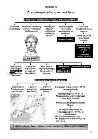 32
Ο πόλεμος τελείωσε. Άφησε πολλούς νεκρούς, ερειπωμένες πόλεις, ψυχικά τραύματα.
ΚΕΦΑΛΑΙΟ 26
Οι κυριότερες φάσεις του πολέμου
Ο στρατός των Πελοποννησίων εισέβαλε στην Αττική (431 π.Χ.)
Ο πόλεμος φούντωνε. Οι Σπαρτιάτες…
Προκάλεσε
καταστροφές.
Ο Περικλής διέταξε τους
κατοίκους να κλειστούν
στα Μακρά τείχη.
Ο στόλος των
Αθηναίων
λεηλάτησε τα
παράλια της
Λακωνίας.
Το δεύτερο χρόνο
έπεσε λοιμός
(μεγάλη αρρώστια)
στην Αθήνα.
▼
Ο πόλεμος
απλώθηκε σε πολλές
περιοχές.
▼
Πολλοί ήθελαν να
σταματήσει ο
πόλεμος.
▼
Πέθανε ο Περικλής.
Στρατηγός Νικίας
(Νικίεια ειρήνη)
421 π.Χ.
▼
Η ειρήνη δεν
κράτησε για πολύ.
Παρέσυρε τους
Αθηναίους σε
εκστρατεία στη
Σικελία κατά των
Συρακουσών.
Η Αθήνα θα
κυριαρχούσε
σε αιγαίο και
Ιόνιο πέλαγος.
Αν νικούσαν οι
Αθηναίοι το εμπόριο
θα περνούσε στα
χέρια τους.
Η εκστρατεία
έγινε
(415-413 π.Χ.).
Οι Αθηναίοι ηττήθηκαν.
… αποφάσισαν να
δημιουργήσουν
ισχυρό στόλο.
… ζήτησαν
χρήματα από
τους Πέρσες.
… απέκτησαν
μεγάλη ναυτική
δύναμη.
Στη ναυμαχία στις Αργινούσες (406 π.Χ.)
νίκησαν οι Αθηναίοι.
▼
Την επόμενη χρονιά (405 π.Χ.) οι
Αθηναίοι έπαθαν μεγάλη καταστροφή
στους Αιγός ποταμούς.
▼
Ο στόλος της Σπάρτης έπλευσε στον
Πειραιά.
▼
Οι Αθηναίοι αναγκάζονται να
υπογράψουν ειρήνη (404 π.Χ.) με
βαριούς όρους:
● Να γκρεμίσουν τα μακρά τείχη.
● Να παραδώσουν τα πλοία τους εκτός
από 12, κ.ά.
Ο ΑΛΚΙΒΙΑΔΗΣ
 