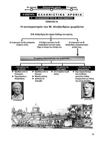 41
Το κράτος διασπάστηκε και χωρίστηκε…
4ος αιώνας Ελληνιστικά χρόνια 1ος αιώνας
ΚΕΦΑΛΑΙΟ 34
Η αυτοκρατορία του Μ. Αλεξάνδρου χωρίζεται
Ο Μ. Αλέξανδρος δεν άφησε διάδοχο στο κράτος.
4η ΕΝΟΤΗΤΑ Ε Λ Λ Η Ν Ι Σ Τ Ι Κ Α Χ Ρ Ο Ν Ι Α
1. ΟΙ ΔΙΑΔΟΧΟΙ ΤΟΥ Μ. ΑΛΕΞΑΝΔΡΟΥ
Οι στρατηγοί του δεν μπόρεσαν
να βρουν λύση.
Η Ρωξάνη (γυναίκα του Μ.
Αλεξάνδρου) γέννησε αγόρι.
Πήρε το όνομα του πατέρα του.
Οι στρατηγοί του Μ.
Αλεξάνδρου συγκρούστηκαν
μεταξύ τους.
… στο κράτος της
ΑΙΓΥΠΤΟΥ
… στο κράτος της
ΣΥΡΙΑΣ
… στο κράτος της
ΠΕΡΓΑΜΟΥ
… στο κράτος της
ΜΑΚΕΔΟΝΙΑΣ
► Ιδρύθηκε από το
Πτολεμαίο.
► Πρωτεύουσα η
Αλεξάνδρεια.
► Ιδρύθηκε από το
Σέλευκο.
► Μεγάλο κράτος.
► Δύσκολο να
διοικηθεί.
► Στα παράλια της Μ.
Ασίας.
► Είχε ισχυρή δύναμη
που σταδιακά
μειωνόταν καθώς
συγκρουόταν με πόλεις
της νότιας Ελλάδας.
ΠΤΟΛΕΜΑΙΟΣ
ΣΕΛΕΥΚΟΣ
 