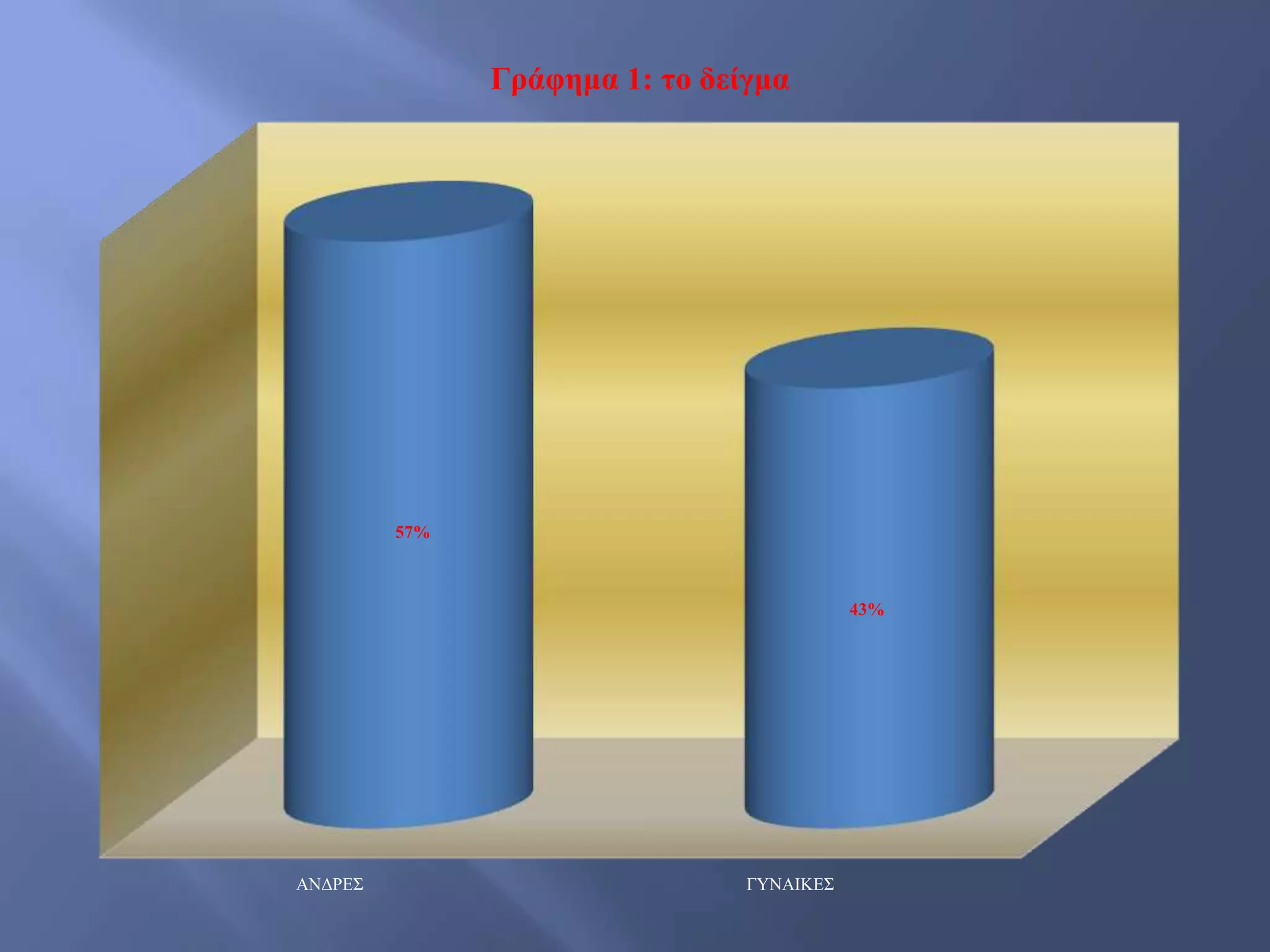 ΑΝΓΡΔ΢ ΓΤΝΑΗΚΔ΢
57%
43%
Γξάθεκα 1: ην δείγκα
 