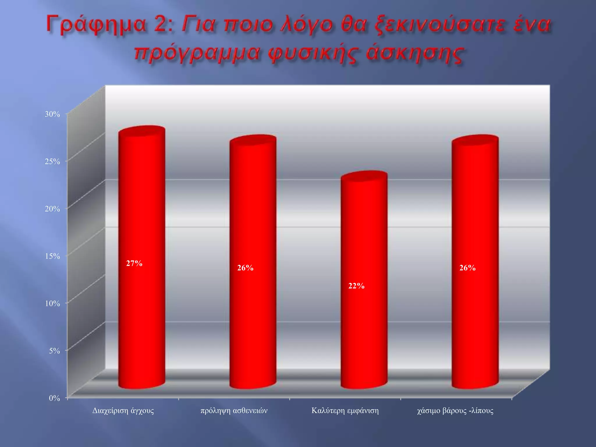 0%
5%
10%
15%
20%
25%
30%
Γηαρείξηζε άγρνπο πξόιεςε αζζελεηώλ Καιύηεξε εκθάληζε ράζηκν βάξνπο -ιίπνπο
27%
26%
22%
26%
 
