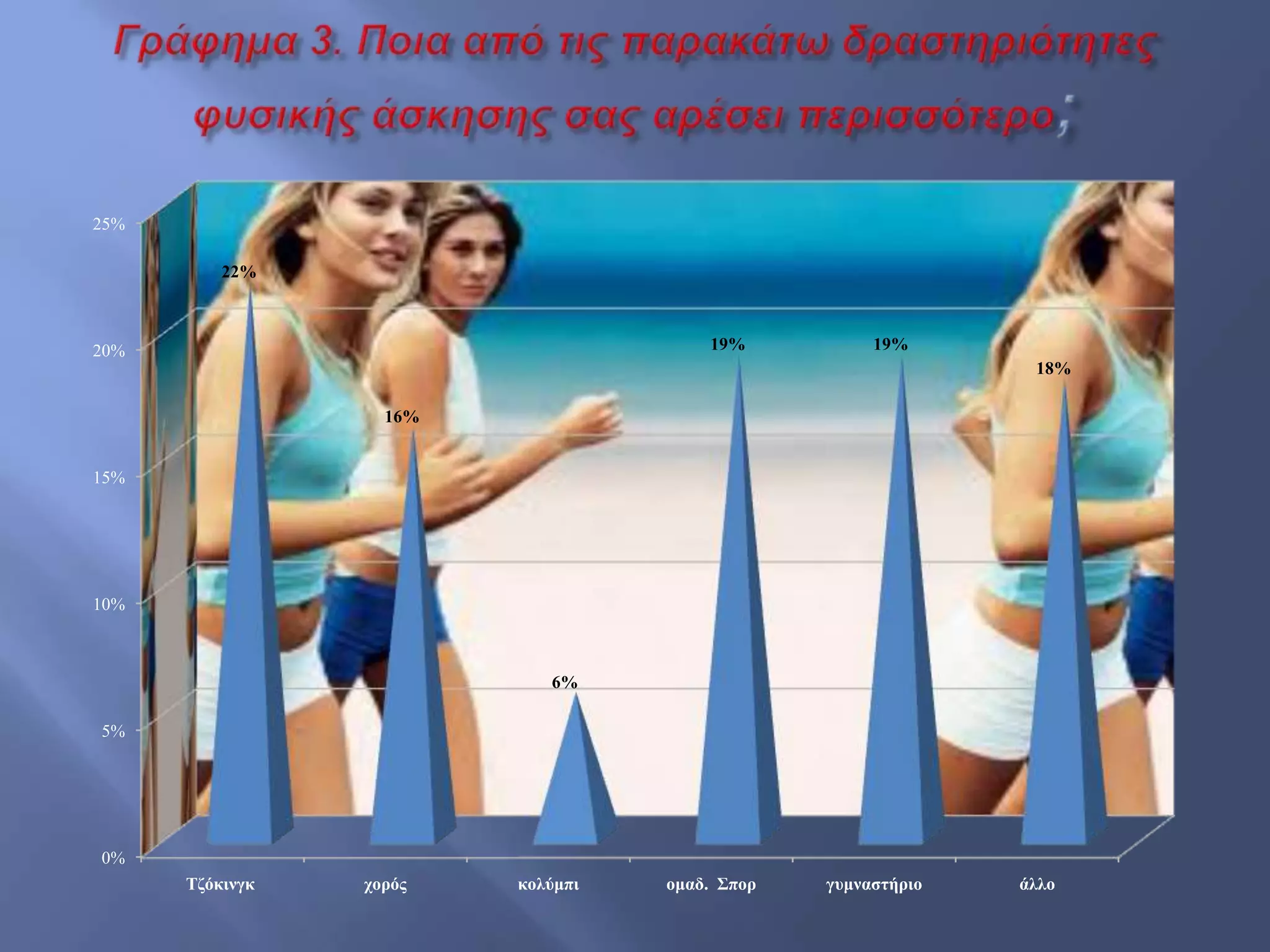 0%
5%
10%
15%
20%
25%
Τδόθηλγθ ρνξόο θνιύκπη νκαδ. Σπνξ γπκλαζηήξην άιιν
22%
16%
6%
19% 19%
18%
 