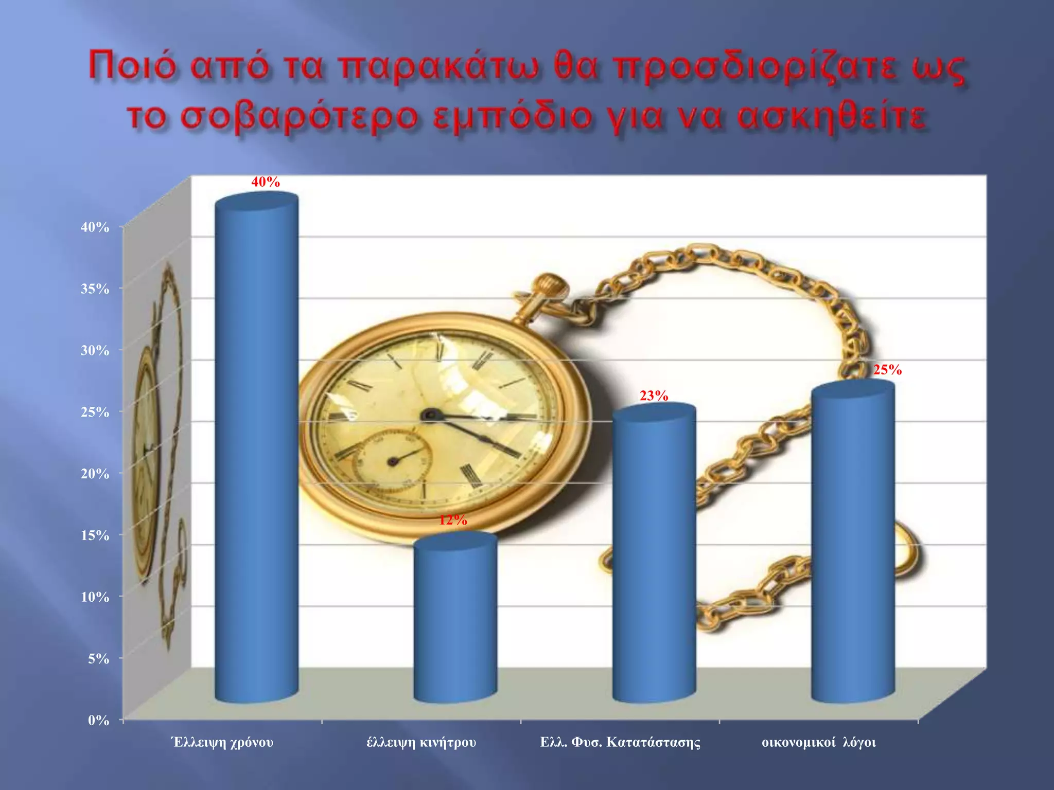 0%
5%
10%
15%
20%
25%
30%
35%
40%
Έιιεηςε ρξόλνπ έιιεηςε θηλήηξνπ Ειι. Φπζ. Καηαηάζηαζεο νηθνλνκηθνί ιόγνη
40%
12%
23%
25%
 