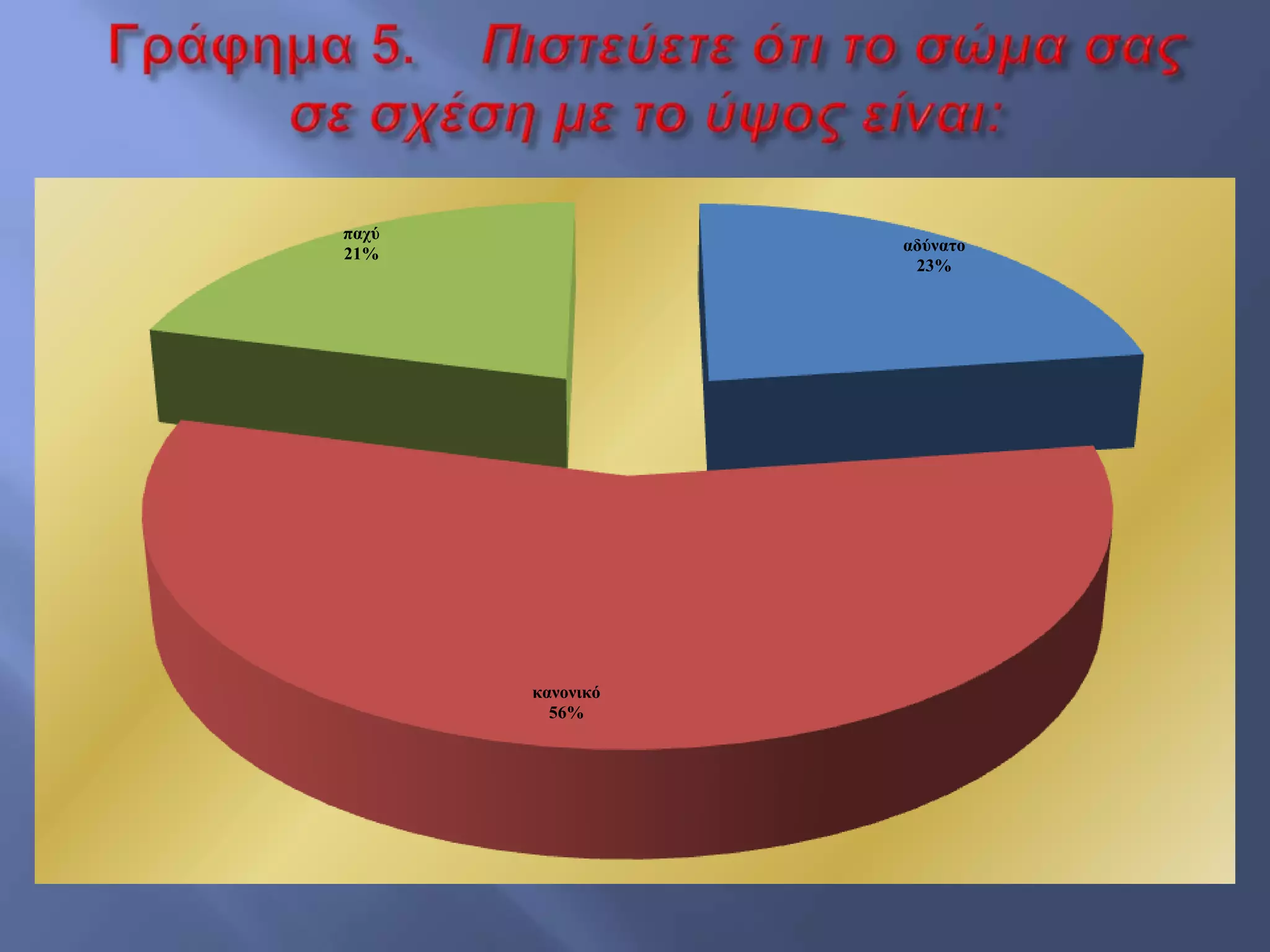 αδύλαην
23%
θαλνληθό
56%
παρύ
21%
 