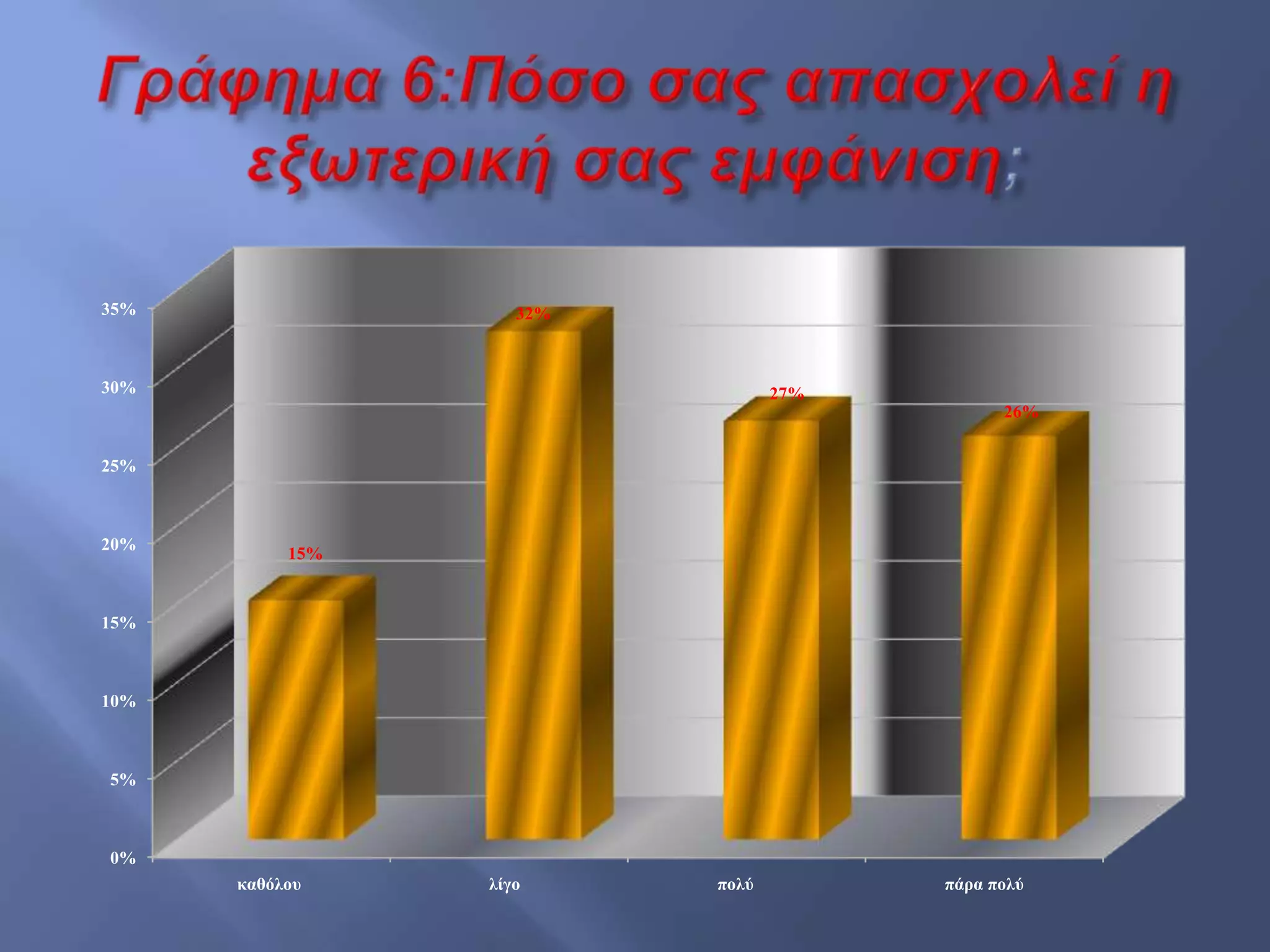 0%
5%
10%
15%
20%
25%
30%
35%
θαζόινπ ιίγν πνιύ πάξα πνιύ
15%
32%
27%
26%
 