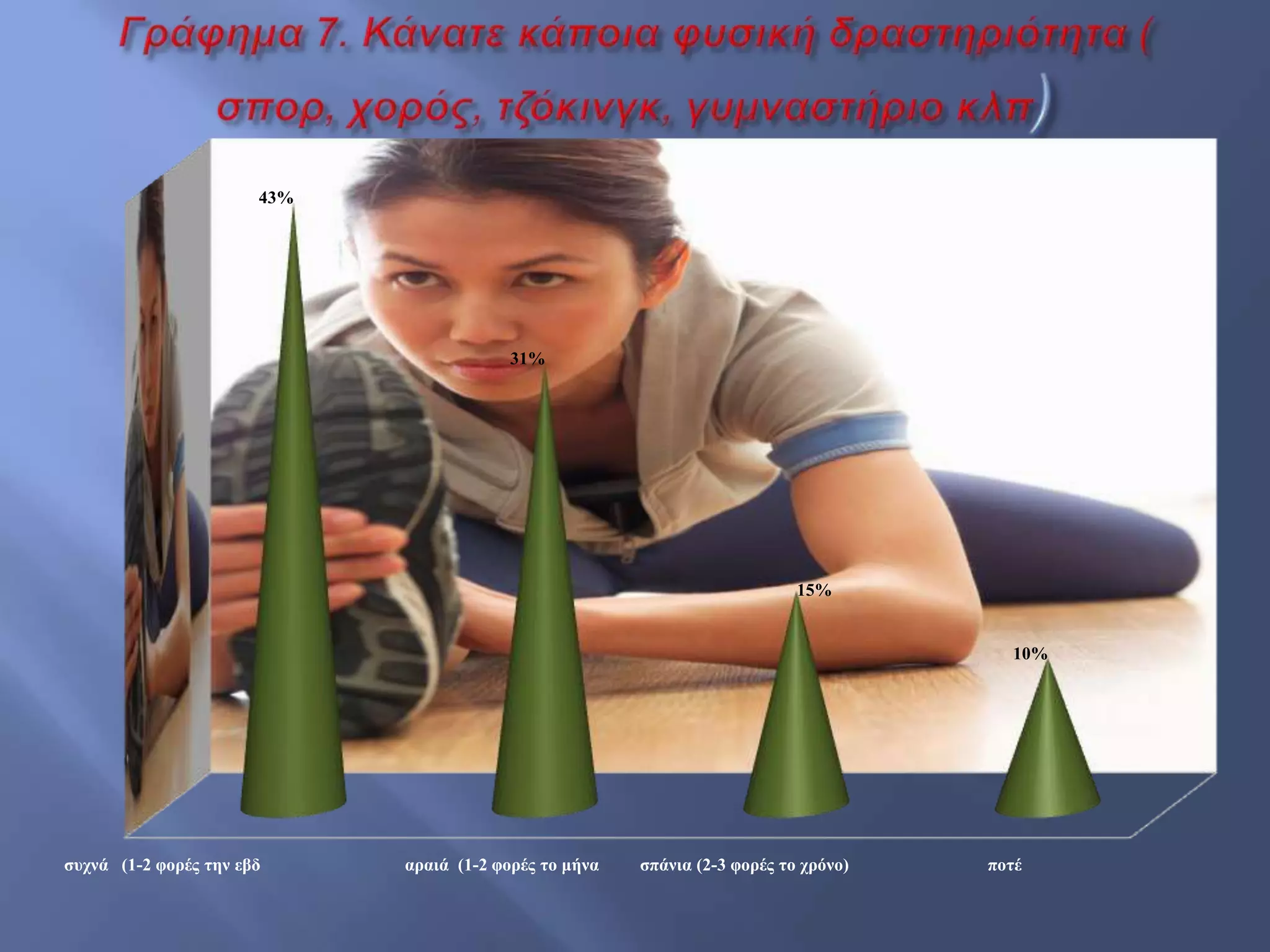 ζπρλά (1-2 θνξέο ηελ εβδ αξαηά (1-2 θνξέο ην κήλα ζπάληα (2-3 θνξέο ην ρξόλν) πνηέ
43%
31%
15%
10%
 