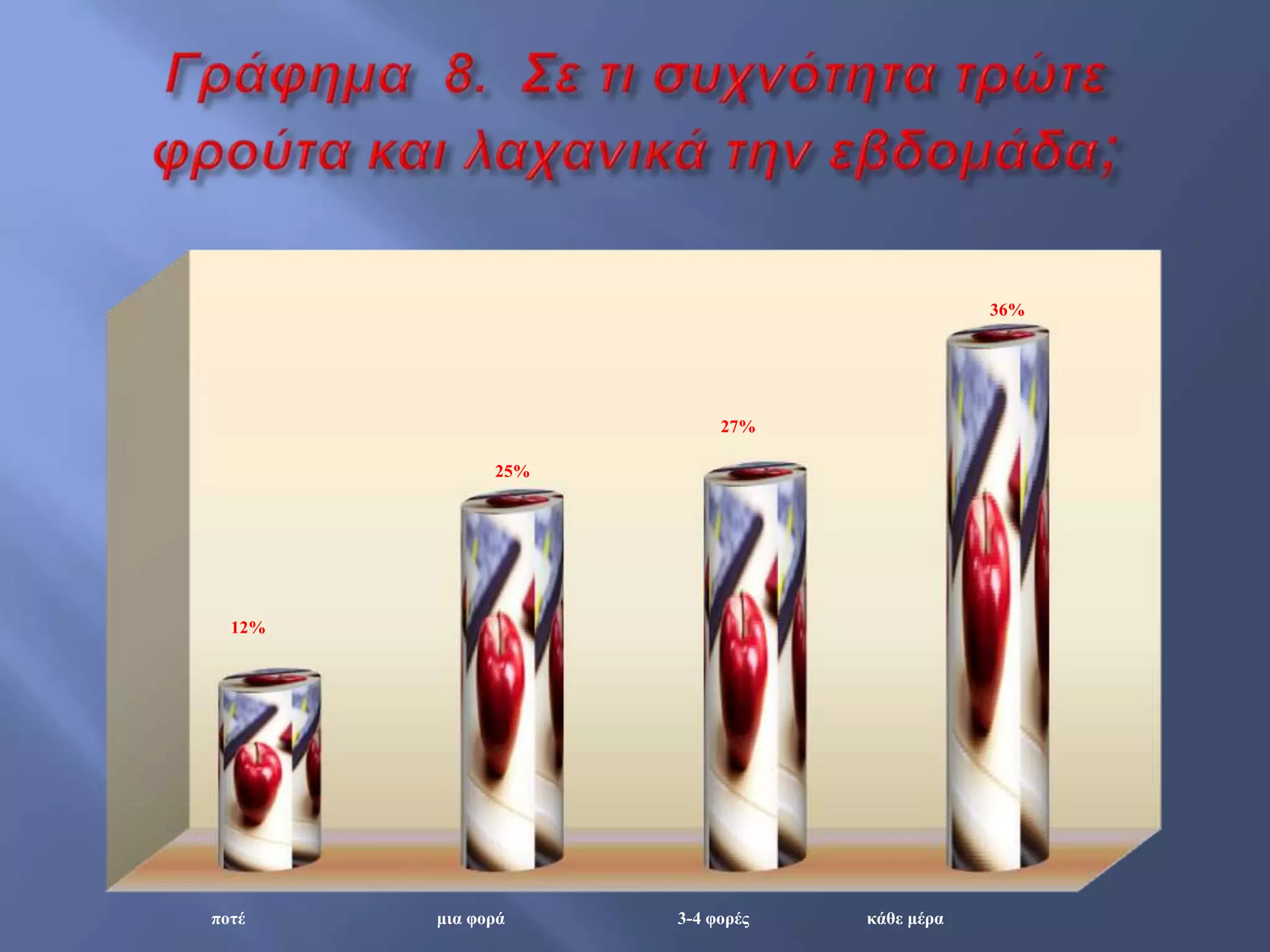 πνηέ κηα θνξά 3-4 θνξέο θάζε κέξα
12%
25%
27%
36%
 