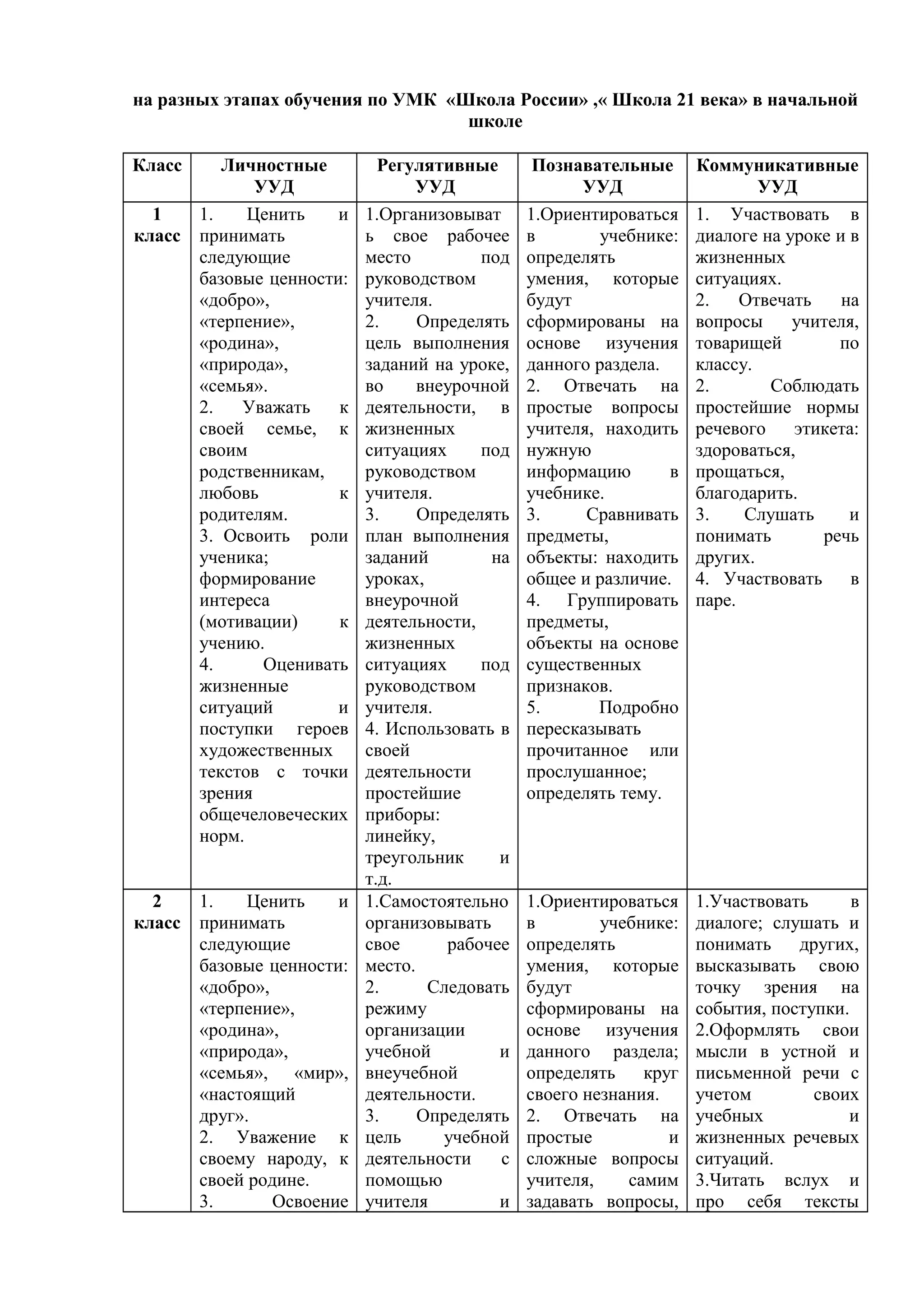 на разных этапах обучения по УМК «Школа России» ,« Школа 21 века» в начальной
школе
Класс Личностные
УУД
Регулятивные
УУД
Познавательные
УУД
Коммуникативные
УУД
1
класс
1. Ценить и
принимать
следующие
базовые ценности:
«добро»,
«терпение»,
«родина»,
«природа»,
«семья».
2. Уважать к
своей семье, к
своим
родственникам,
любовь к
родителям.
3. Освоить роли
ученика;
формирование
интереса
(мотивации) к
учению.
4. Оценивать
жизненные
ситуаций и
поступки героев
художественных
текстов с точки
зрения
общечеловеческих
норм.
1.Организовыват
ь свое рабочее
место под
руководством
учителя.
2. Определять
цель выполнения
заданий на уроке,
во внеурочной
деятельности, в
жизненных
ситуациях под
руководством
учителя.
3. Определять
план выполнения
заданий на
уроках,
внеурочной
деятельности,
жизненных
ситуациях под
руководством
учителя.
4. Использовать в
своей
деятельности
простейшие
приборы:
линейку,
треугольник и
т.д.
1.Ориентироваться
в учебнике:
определять
умения, которые
будут
сформированы на
основе изучения
данного раздела.
2. Отвечать на
простые вопросы
учителя, находить
нужную
информацию в
учебнике.
3. Сравнивать
предметы,
объекты: находить
общее и различие.
4. Группировать
предметы,
объекты на основе
существенных
признаков.
5. Подробно
пересказывать
прочитанное или
прослушанное;
определять тему.
1. Участвовать в
диалоге на уроке и в
жизненных
ситуациях.
2. Отвечать на
вопросы учителя,
товарищей по
классу.
2. Соблюдать
простейшие нормы
речевого этикета:
здороваться,
прощаться,
благодарить.
3. Слушать и
понимать речь
других.
4. Участвовать в
паре.
2
класс
1. Ценить и
принимать
следующие
базовые ценности:
«добро»,
«терпение»,
«родина»,
«природа»,
«семья», «мир»,
«настоящий
друг».
2. Уважение к
своему народу, к
своей родине.
3. Освоение
1.Самостоятельно
организовывать
свое рабочее
место.
2. Следовать
режиму
организации
учебной и
внеучебной
деятельности.
3. Определять
цель учебной
деятельности с
помощью
учителя и
1.Ориентироваться
в учебнике:
определять
умения, которые
будут
сформированы на
основе изучения
данного раздела;
определять круг
своего незнания.
2. Отвечать на
простые и
сложные вопросы
учителя, самим
задавать вопросы,
1.Участвовать в
диалоге; слушать и
понимать других,
высказывать свою
точку зрения на
события, поступки.
2.Оформлять свои
мысли в устной и
письменной речи с
учетом своих
учебных и
жизненных речевых
ситуаций.
3.Читать вслух и
про себя тексты
 