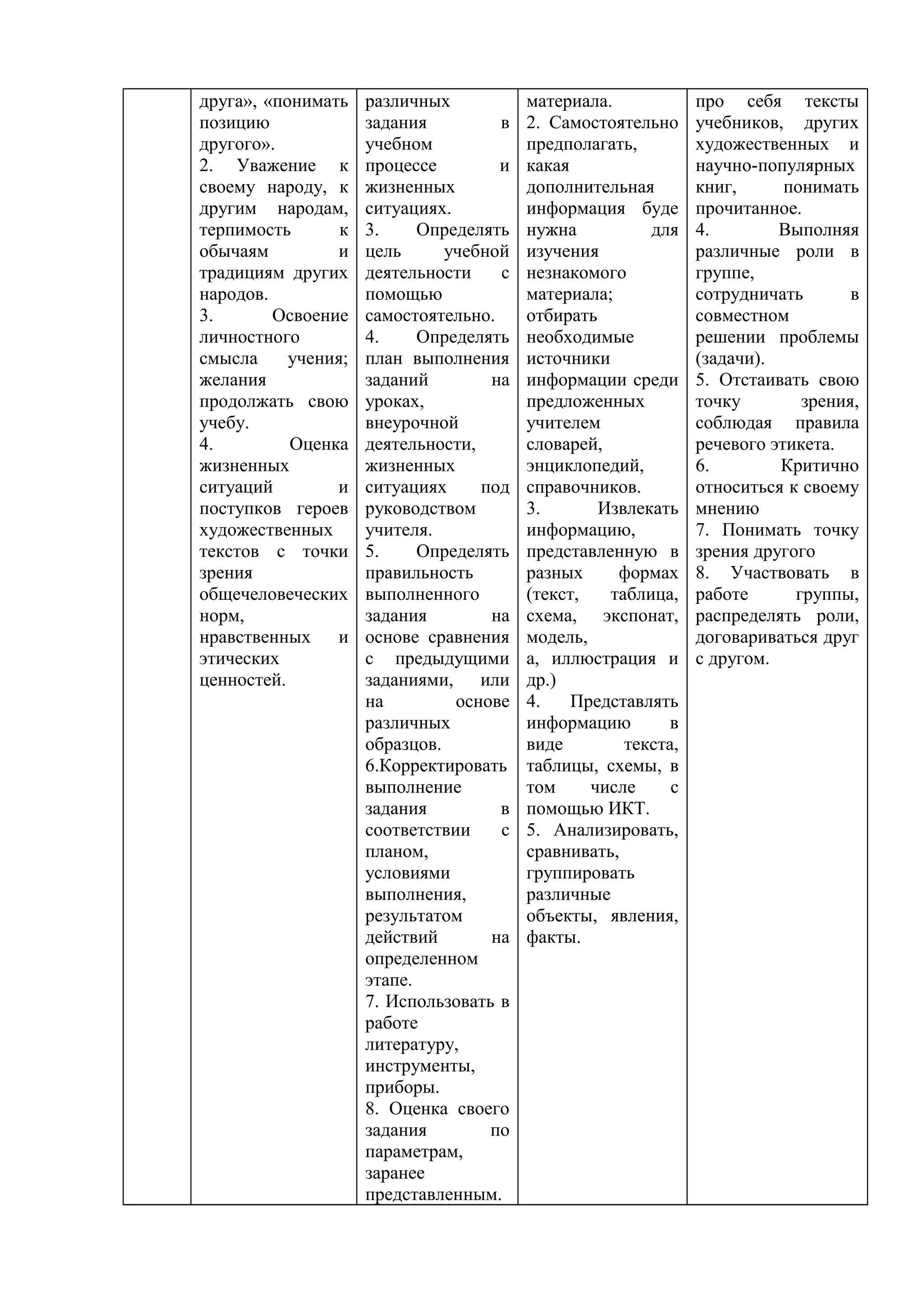 друга», «понимать
позицию
другого».
2. Уважение к
своему народу, к
другим народам,
терпимость к
обычаям и
традициям других
народов.
3. Освоение
личностного
смысла учения;
желания
продолжать свою
учебу.
4. Оценка
жизненных
ситуаций и
поступков героев
художественных
текстов с точки
зрения
общечеловеческих
норм,
нравственных и
этических
ценностей.
различных
задания в
учебном
процессе и
жизненных
ситуациях.
3. Определять
цель учебной
деятельности с
помощью
самостоятельно.
4. Определять
план выполнения
заданий на
уроках,
внеурочной
деятельности,
жизненных
ситуациях под
руководством
учителя.
5. Определять
правильность
выполненного
задания на
основе сравнения
с предыдущими
заданиями, или
на основе
различных
образцов.
6.Корректировать
выполнение
задания в
соответствии с
планом,
условиями
выполнения,
результатом
действий на
определенном
этапе.
7. Использовать в
работе
литературу,
инструменты,
приборы.
8. Оценка своего
задания по
параметрам,
заранее
представленным.
материала.
2. Самостоятельно
предполагать,
какая
дополнительная
информация буде
нужна для
изучения
незнакомого
материала;
отбирать
необходимые
источники
информации среди
предложенных
учителем
словарей,
энциклопедий,
справочников.
3. Извлекать
информацию,
представленную в
разных формах
(текст, таблица,
схема, экспонат,
модель,
а, иллюстрация и
др.)
4. Представлять
информацию в
виде текста,
таблицы, схемы, в
том числе с
помощью ИКТ.
5. Анализировать,
сравнивать,
группировать
различные
объекты, явления,
факты.
про себя тексты
учебников, других
художественных и
научно-популярных
книг, понимать
прочитанное.
4. Выполняя
различные роли в
группе,
сотрудничать в
совместном
решении проблемы
(задачи).
5. Отстаивать свою
точку зрения,
соблюдая правила
речевого этикета.
6. Критично
относиться к своему
мнению
7. Понимать точку
зрения другого
8. Участвовать в
работе группы,
распределять роли,
договариваться друг
с другом.
 