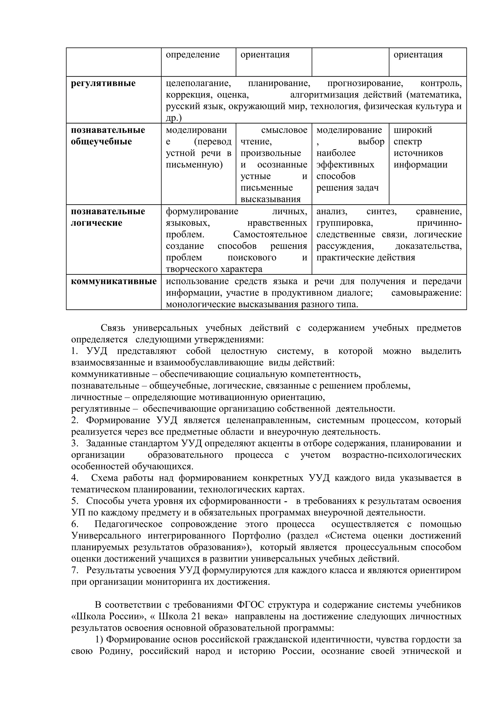 определение ориентация ориентация
регулятивные целеполагание, планирование, прогнозирование, контроль,
коррекция, оценка, алгоритмизация действий (математика,
русский язык, окружающий мир, технология, физическая культура и
др.)
познавательные
общеучебные
моделировани
е (перевод
устной речи в
письменную)
смысловое
чтение,
произвольные
и осознанные
устные и
письменные
высказывания
моделирование
, выбор
наиболее
эффективных
способов
решения задач
широкий
спектр
источников
информации
познавательные
логические
формулирование личных,
языковых, нравственных
проблем. Самостоятельное
создание способов решения
проблем поискового и
творческого характера
анализ, синтез, сравнение,
группировка, причинно-
следственные связи, логические
рассуждения, доказательства,
практические действия
коммуникативные использование средств языка и речи для получения и передачи
информации, участие в продуктивном диалоге; самовыражение:
монологические высказывания разного типа.
Связь универсальных учебных действий с содержанием учебных предметов
определяется следующими утверждениями:
1. УУД представляют собой целостную систему, в которой можно выделить
взаимосвязанные и взаимообуславливающие виды действий:
коммуникативные – обеспечивающие социальную компетентность,
познавательные – общеучебные, логические, связанные с решением проблемы,
личностные – определяющие мотивационную ориентацию,
регулятивные – обеспечивающие организацию собственной деятельности.
2. Формирование УУД является целенаправленным, системным процессом, который
реализуется через все предметные области и внеурочную деятельность.
3. Заданные стандартом УУД определяют акценты в отборе содержания, планировании и
организации образовательного процесса с учетом возрастно-психологических
особенностей обучающихся.
4. Схема работы над формированием конкретных УУД каждого вида указывается в
тематическом планировании, технологических картах.
5. Способы учета уровня их сформированности - в требованиях к результатам освоения
УП по каждому предмету и в обязательных программах внеурочной деятельности.
6. Педагогическое сопровождение этого процесса осуществляется с помощью
Универсального интегрированного Портфолио (раздел «Система оценки достижений
планируемых результатов образования»), который является процессуальным способом
оценки достижений учащихся в развитии универсальных учебных действий.
7. Результаты усвоения УУД формулируются для каждого класса и являются ориентиром
при организации мониторинга их достижения.
В соответствии с требованиями ФГОС структура и содержание системы учебников
«Школа России», « Школа 21 века» направлены на достижение следующих личностных
результатов освоения основной образовательной программы:
1) Формирование основ российской гражданской идентичности, чувства гордости за
свою Родину, российский народ и историю России, осознание своей этнической и
 