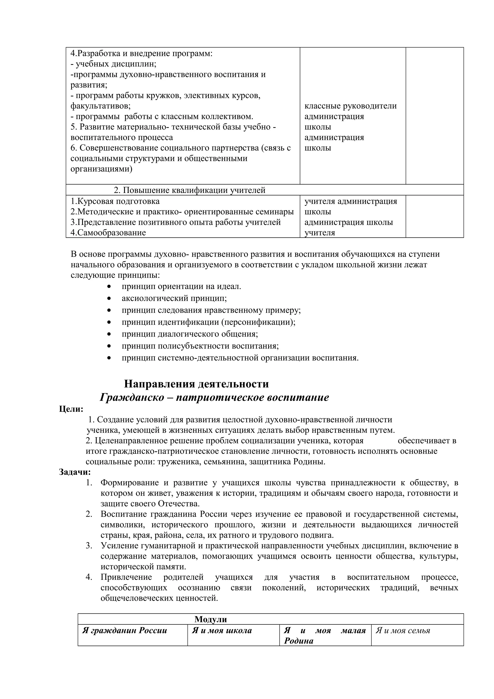 4.Разработка и внедрение программ:
- учебных дисциплин;
-программы духовно-нравственного воспитания и
развития;
- программ работы кружков, элективных курсов,
факультативов;
- программы работы с классным коллективом.
5. Развитие материально- технической базы учебно -
воспитательного процесса
6. Совершенствование социального партнерства (связь с
социальными структурами и общественными
организациями)
классные руководители
администрация
школы
администрация
школы
2. Повышение квалификации учителей
1.Курсовая подготовка
2.Методические и практико- ориентированные семинары
3.Представление позитивного опыта работы учителей
4.Самообразование
учителя администрация
школы
администрация школы
учителя
В основе программы духовно- нравственного развития и воспитания обучающихся на ступени
начального образования и организуемого в соответствии с укладом школьной жизни лежат
следующие принципы:
• принцип ориентации на идеал.
• аксиологический принцип;
• принцип следования нравственному примеру;
• принцип идентификации (персонификации);
• принцип диалогического общения;
• принцип полисубъектности воспитания;
• принцип системно-деятельностной организации воспитания.
Направления деятельности
Гражданско – патриотическое воспитание
Цели:
1. Создание условий для развития целостной духовно-нравственной личности
ученика, умеющей в жизненных ситуациях делать выбор нравственным путем.
2. Целенаправленное решение проблем социализации ученика, которая обеспечивает в
итоге гражданско-патриотическое становление личности, готовность исполнять основные
социальные роли: труженика, семьянина, защитника Родины.
Задачи:
1. Формирование и развитие у учащихся школы чувства принадлежности к обществу, в
котором он живет, уважения к истории, традициям и обычаям своего народа, готовности и
защите своего Отечества.
2. Воспитание гражданина России через изучение ее правовой и государственной системы,
символики, исторического прошлого, жизни и деятельности выдающихся личностей
страны, края, района, села, их ратного и трудового подвига.
3. Усиление гуманитарной и практической направленности учебных дисциплин, включение в
содержание материалов, помогающих учащимся освоить ценности общества, культуры,
исторической памяти.
4. Привлечение родителей учащихся для участия в воспитательном процессе,
способствующих осознанию связи поколений, исторических традиций, вечных
общечеловеческих ценностей.
Модули
Я гражданин России Я и моя школа Я и моя малая
Родина
Я и моя семья
 
