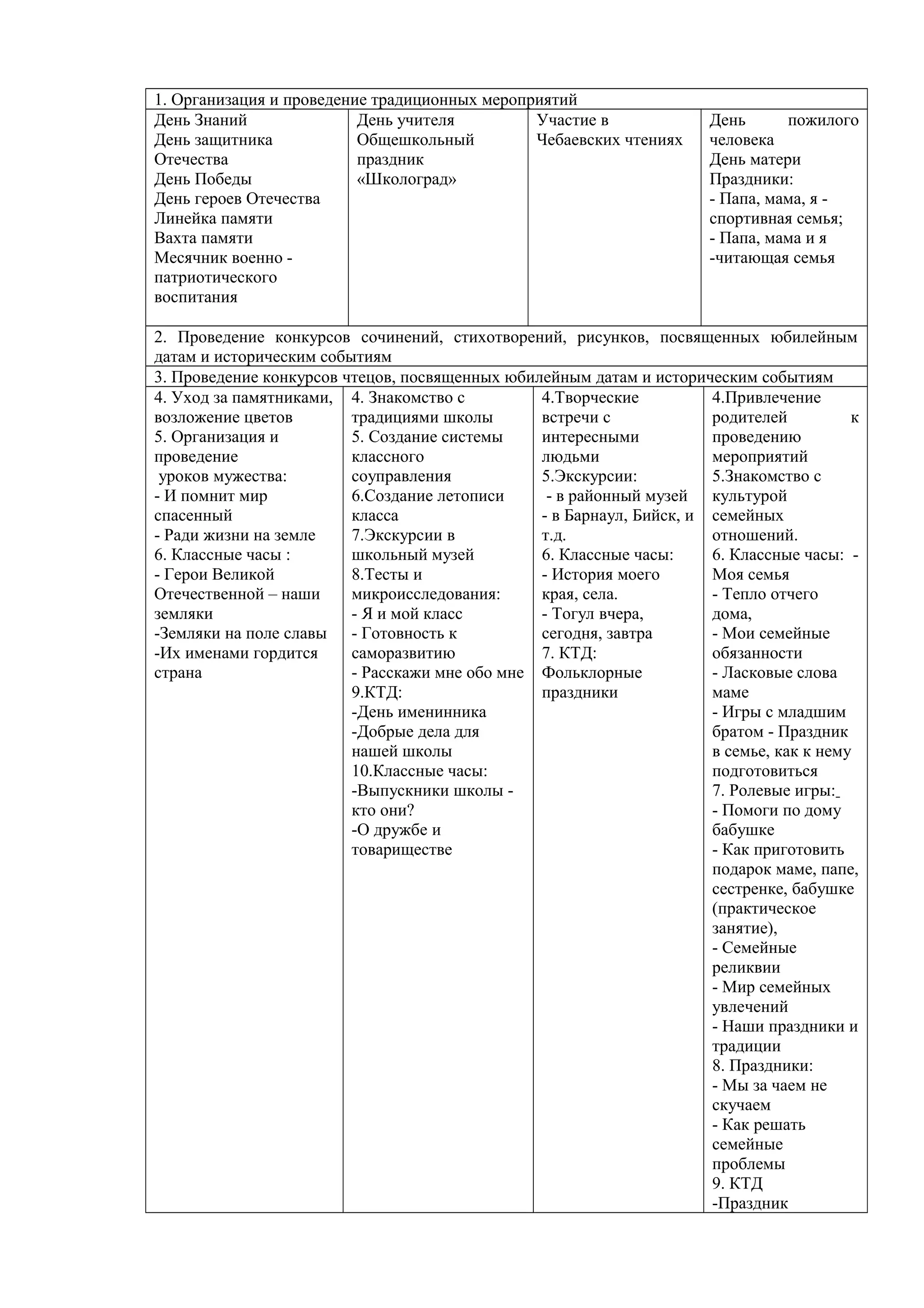 1. Организация и проведение традиционных мероприятий
День Знаний
День защитника
Отечества
День Победы
День героев Отечества
Линейка памяти
Вахта памяти
Месячник военно -
патриотического
воспитания
День учителя
Общешкольный
праздник
«Школоград»
Участие в
Чебаевских чтениях
День пожилого
человека
День матери
Праздники:
- Папа, мама, я -
спортивная семья;
- Папа, мама и я
-читающая семья
2. Проведение конкурсов сочинений, стихотворений, рисунков, посвященных юбилейным
датам и историческим событиям
3. Проведение конкурсов чтецов, посвященных юбилейным датам и историческим событиям
4. Уход за памятниками,
возложение цветов
5. Организация и
проведение
уроков мужества:
- И помнит мир
спасенный
- Ради жизни на земле
6. Классные часы :
- Герои Великой
Отечественной – наши
земляки
-Земляки на поле славы
-Их именами гордится
страна
4. Знакомство с
традициями школы
5. Создание системы
классного
соуправления
6.Создание летописи
класса
7.Экскурсии в
школьный музей
8.Тесты и
микроисследования:
- Я и мой класс
- Готовность к
саморазвитию
- Расскажи мне обо мне
9.КТД:
-День именинника
-Добрые дела для
нашей школы
10.Классные часы:
-Выпускники школы -
кто они?
-О дружбе и
товариществе
4.Творческие
встречи с
интересными
людьми
5.Экскурсии:
- в районный музей
- в Барнаул, Бийск, и
т.д.
6. Классные часы:
- История моего
края, села.
- Тогул вчера,
сегодня, завтра
7. КТД:
Фольклорные
праздники
4.Привлечение
родителей к
проведению
мероприятий
5.Знакомство с
культурой
семейных
отношений.
6. Классные часы: -
Моя семья
- Тепло отчего
дома,
- Мои семейные
обязанности
- Ласковые слова
маме
- Игры с младшим
братом - Праздник
в семье, как к нему
подготовиться
7. Ролевые игры:
- Помоги по дому
бабушке
- Как приготовить
подарок маме, папе,
сестренке, бабушке
(практическое
занятие),
- Семейные
реликвии
- Мир семейных
увлечений
- Наши праздники и
традиции
8. Праздники:
- Мы за чаем не
скучаем
- Как решать
семейные
проблемы
9. КТД
-Праздник
 