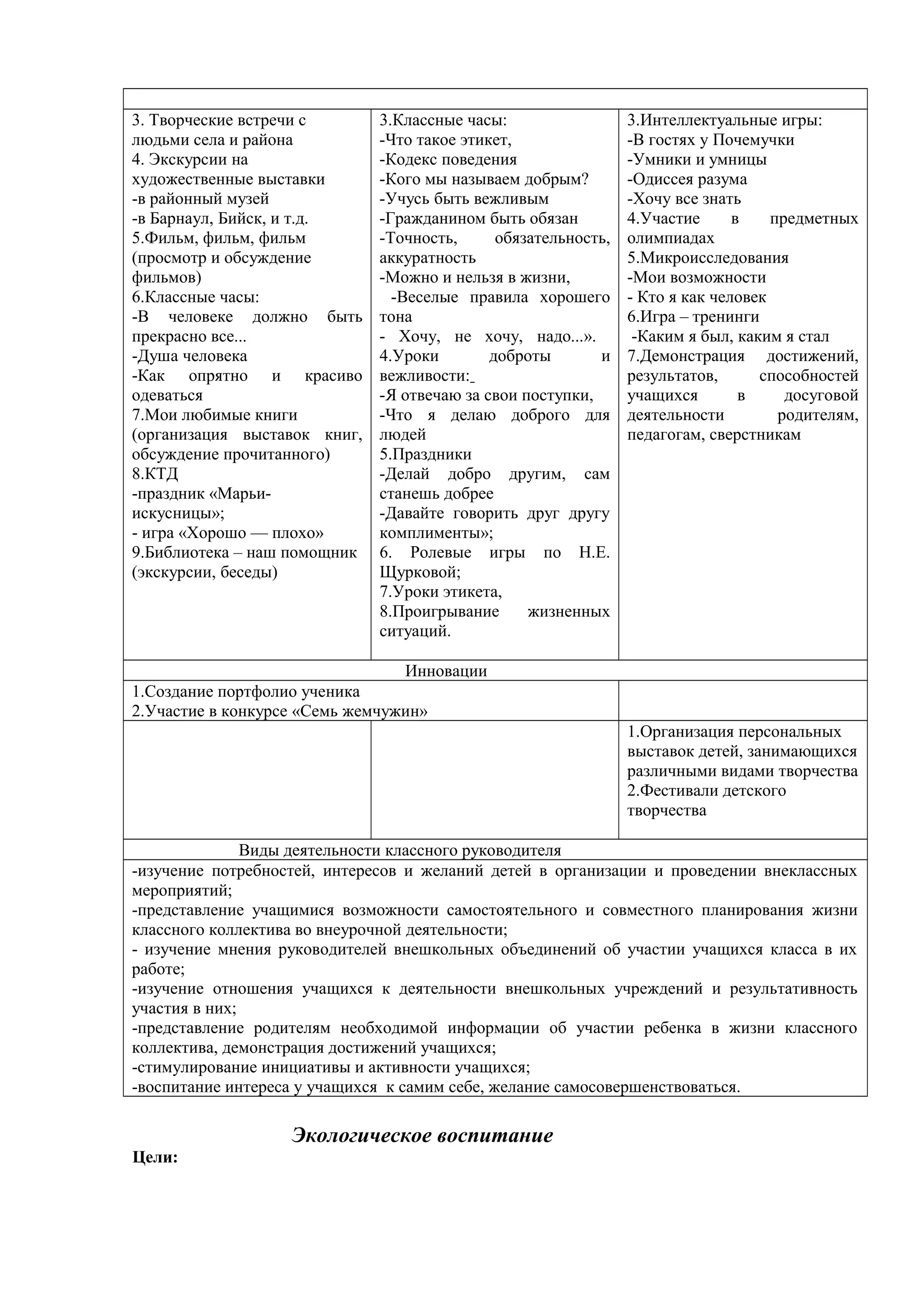 3. Творческие встречи с
людьми села и района
4. Экскурсии на
художественные выставки
-в районный музей
-в Барнаул, Бийск, и т.д.
5.Фильм, фильм, фильм
(просмотр и обсуждение
фильмов)
6.Классные часы:
-В человеке должно быть
прекрасно все...
-Душа человека
-Как опрятно и красиво
одеваться
7.Мои любимые книги
(организация выставок книг,
обсуждение прочитанного)
8.КТД
-праздник «Марьи-
искусницы»;
- игра «Хорошо — плохо»
9.Библиотека – наш помощник
(экскурсии, беседы)
3.Классные часы:
-Что такое этикет,
-Кодекс поведения
-Кого мы называем добрым?
-Учусь быть вежливым
-Гражданином быть обязан
-Точность, обязательность,
аккуратность
-Можно и нельзя в жизни,
-Веселые правила хорошего
тона
- Хочу, не хочу, надо...».
4.Уроки доброты и
вежливости:
-Я отвечаю за свои поступки,
-Что я делаю доброго для
людей
5.Праздники
-Делай добро другим, сам
станешь добрее
-Давайте говорить друг другу
комплименты»;
6. Ролевые игры по Н.Е.
Щурковой;
7.Уроки этикета,
8.Проигрывание жизненных
ситуаций.
3.Интеллектуальные игры:
-В гостях у Почемучки
-Умники и умницы
-Одиссея разума
-Хочу все знать
4.Участие в предметных
олимпиадах
5.Микроисследования
-Мои возможности
- Кто я как человек
6.Игра – тренинги
-Каким я был, каким я стал
7.Демонстрация достижений,
результатов, способностей
учащихся в досуговой
деятельности родителям,
педагогам, сверстникам
Инновации
1.Создание портфолио ученика
2.Участие в конкурсе «Семь жемчужин»
1.Организация персональных
выставок детей, занимающихся
различными видами творчества
2.Фестивали детского
творчества
Виды деятельности классного руководителя
-изучение потребностей, интересов и желаний детей в организации и проведении внеклассных
мероприятий;
-представление учащимися возможности самостоятельного и совместного планирования жизни
классного коллектива во внеурочной деятельности;
- изучение мнения руководителей внешкольных объединений об участии учащихся класса в их
работе;
-изучение отношения учащихся к деятельности внешкольных учреждений и результативность
участия в них;
-представление родителям необходимой информации об участии ребенка в жизни классного
коллектива, демонстрация достижений учащихся;
-стимулирование инициативы и активности учащихся;
-воспитание интереса у учащихся к самим себе, желание самосовершенствоваться.
Экологическое воспитание
Цели:
 