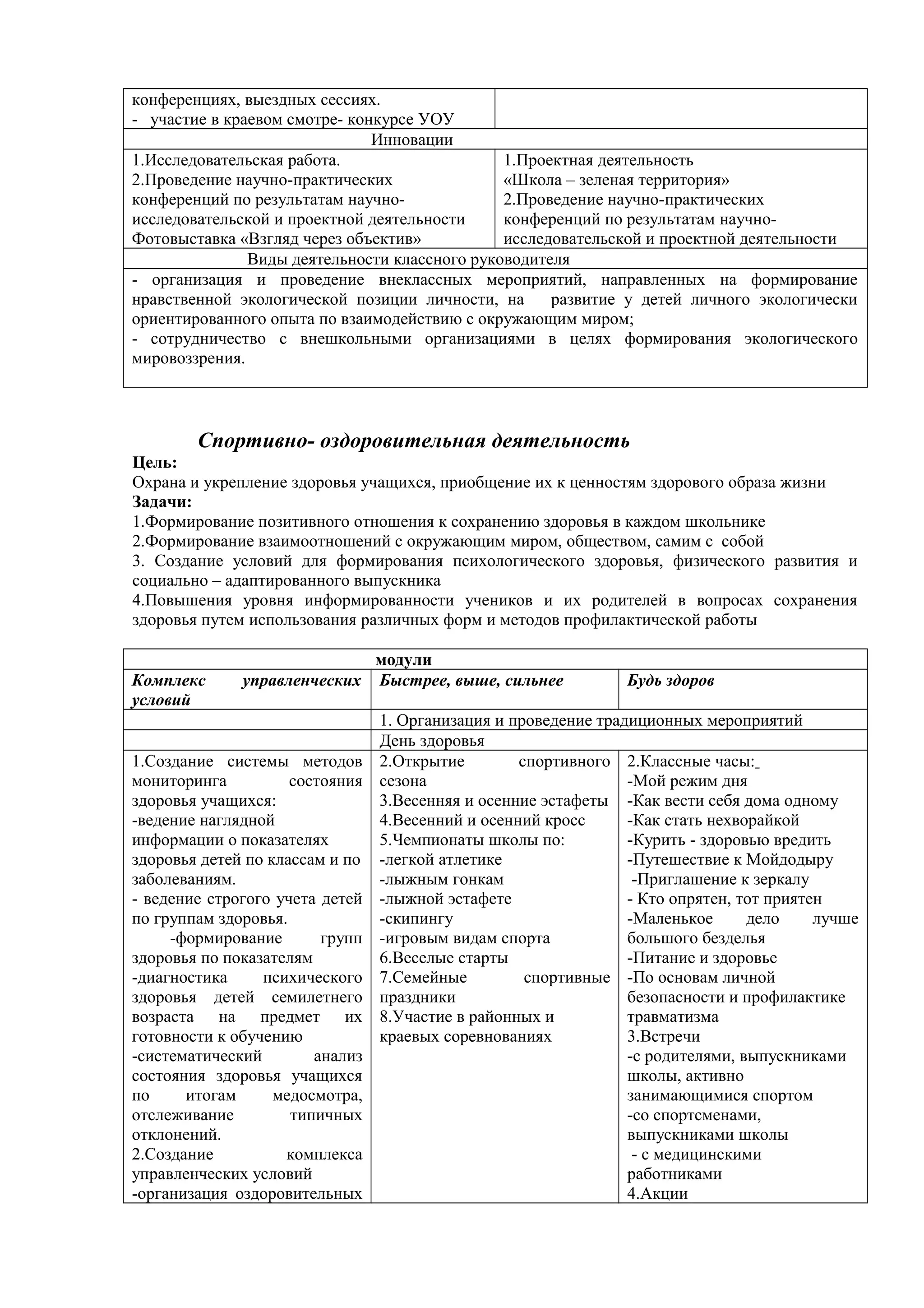 конференциях, выездных сессиях.
- участие в краевом смотре- конкурсе УОУ
Инновации
1.Исследовательская работа.
2.Проведение научно-практических
конференций по результатам научно-
исследовательской и проектной деятельности
Фотовыставка «Взгляд через объектив»
1.Проектная деятельность
«Школа – зеленая территория»
2.Проведение научно-практических
конференций по результатам научно-
исследовательской и проектной деятельности
Виды деятельности классного руководителя
- организация и проведение внеклассных мероприятий, направленных на формирование
нравственной экологической позиции личности, на развитие у детей личного экологически
ориентированного опыта по взаимодействию с окружающим миром;
- сотрудничество с внешкольными организациями в целях формирования экологического
мировоззрения.
Спортивно- оздоровительная деятельность
Цель:
Охрана и укрепление здоровья учащихся, приобщение их к ценностям здорового образа жизни
Задачи:
1.Формирование позитивного отношения к сохранению здоровья в каждом школьнике
2.Формирование взаимоотношений с окружающим миром, обществом, самим с собой
3. Создание условий для формирования психологического здоровья, физического развития и
социально – адаптированного выпускника
4.Повышения уровня информированности учеников и их родителей в вопросах сохранения
здоровья путем использования различных форм и методов профилактической работы
модули
Комплекс управленческих
условий
Быстрее, выше, сильнее Будь здоров
1. Организация и проведение традиционных мероприятий
День здоровья
1.Создание системы методов
мониторинга состояния
здоровья учащихся:
-ведение наглядной
информации о показателях
здоровья детей по классам и по
заболеваниям.
- ведение строгого учета детей
по группам здоровья.
-формирование групп
здоровья по показателям
-диагностика психического
здоровья детей семилетнего
возраста на предмет их
готовности к обучению
-систематический анализ
состояния здоровья учащихся
по итогам медосмотра,
отслеживание типичных
отклонений.
2.Создание комплекса
управленческих условий
-организация оздоровительных
2.Открытие спортивного
сезона
3.Весенняя и осенние эстафеты
4.Весенний и осенний кросс
5.Чемпионаты школы по:
-легкой атлетике
-лыжным гонкам
-лыжной эстафете
-скипингу
-игровым видам спорта
6.Веселые старты
7.Семейные спортивные
праздники
8.Участие в районных и
краевых соревнованиях
2.Классные часы:
-Мой режим дня
-Как вести себя дома одному
-Как стать нехворайкой
-Курить - здоровью вредить
-Путешествие к Мойдодыру
-Приглашение к зеркалу
- Кто опрятен, тот приятен
-Маленькое дело лучше
большого безделья
-Питание и здоровье
-По основам личной
безопасности и профилактике
травматизма
3.Встречи
-с родителями, выпускниками
школы, активно
занимающимися спортом
-со спортсменами,
выпускниками школы
- с медицинскими
работниками
4.Акции
 