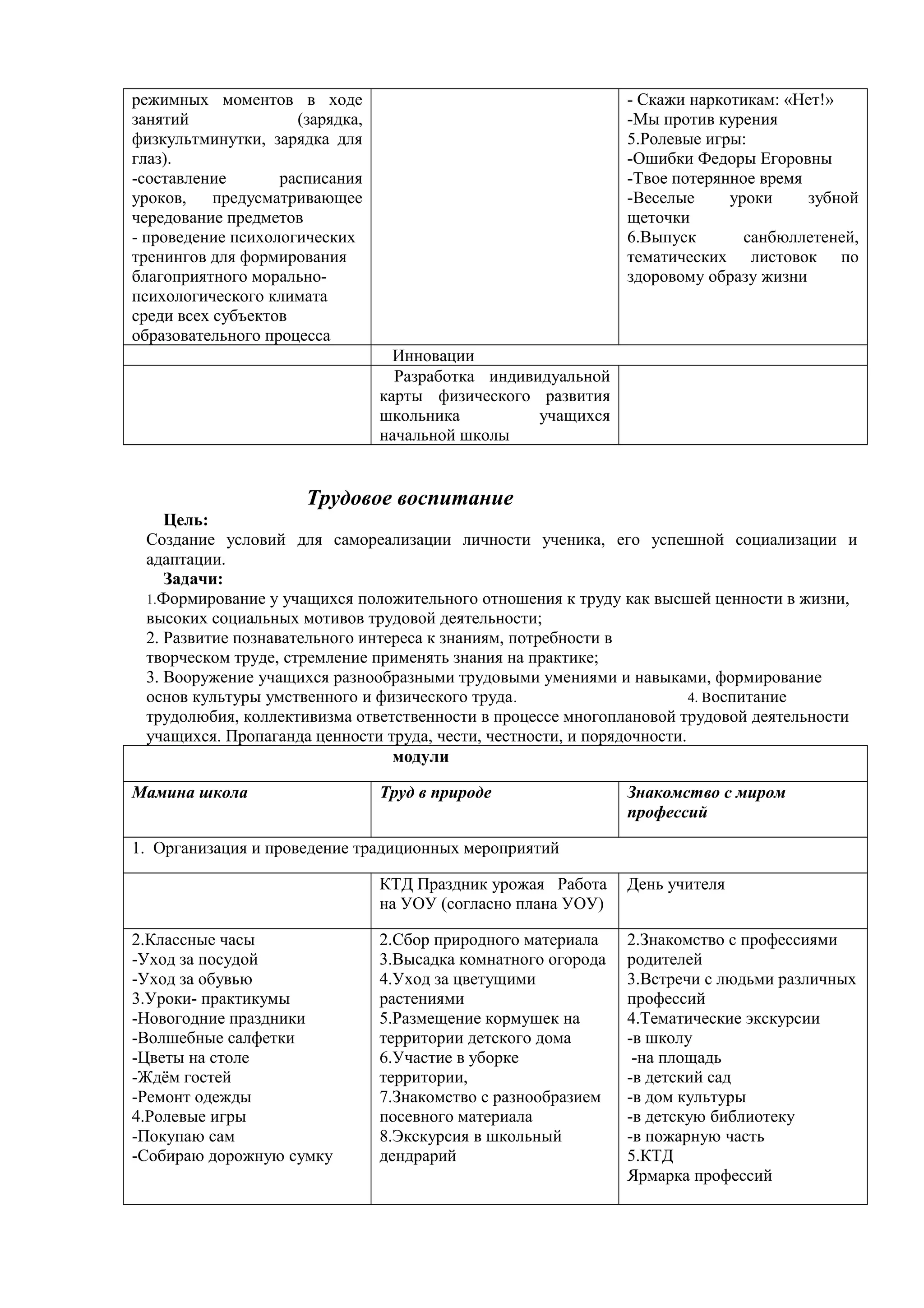 режимных моментов в ходе
занятий (зарядка,
физкультминутки, зарядка для
глаз).
-составление расписания
уроков, предусматривающее
чередование предметов
- проведение психологических
тренингов для формирования
благоприятного морально-
психологического климата
среди всех субъектов
образовательного процесса
- Скажи наркотикам: «Нет!»
-Мы против курения
5.Ролевые игры:
-Ошибки Федоры Егоровны
-Твое потерянное время
-Веселые уроки зубной
щеточки
6.Выпуск санбюллетеней,
тематических листовок по
здоровому образу жизни
Инновации
Разработка индивидуальной
карты физического развития
школьника учащихся
начальной школы
Трудовое воспитание
Цель:
Создание условий для самореализации личности ученика, его успешной социализации и
адаптации.
Задачи:
1.Формирование у учащихся положительного отношения к труду как высшей ценности в жизни,
высоких социальных мотивов трудовой деятельности;
2. Развитие познавательного интереса к знаниям, потребности в
творческом труде, стремление применять знания на практике;
3. Вооружение учащихся разнообразными трудовыми умениями и навыками, формирование
основ культуры умственного и физического труда. 4. Воспитание
трудолюбия, коллективизма ответственности в процессе многоплановой трудовой деятельности
учащихся. Пропаганда ценности труда, чести, честности, и порядочности.
модули
Мамина школа Труд в природе Знакомство с миром
профессий
1. Организация и проведение традиционных мероприятий
КТД Праздник урожая Работа
на УОУ (согласно плана УОУ)
День учителя
2.Классные часы
-Уход за посудой
-Уход за обувью
3.Уроки- практикумы
-Новогодние праздники
-Волшебные салфетки
-Цветы на столе
-Ждём гостей
-Ремонт одежды
4.Ролевые игры
-Покупаю сам
-Собираю дорожную сумку
2.Сбор природного материала
3.Высадка комнатного огорода
4.Уход за цветущими
растениями
5.Размещение кормушек на
территории детского дома
6.Участие в уборке
территории,
7.Знакомство с разнообразием
посевного материала
8.Экскурсия в школьный
дендрарий
2.Знакомство с профессиями
родителей
3.Встречи с людьми различных
профессий
4.Тематические экскурсии
-в школу
-на площадь
-в детский сад
-в дом культуры
-в детскую библиотеку
-в пожарную часть
5.КТД
Ярмарка профессий
 