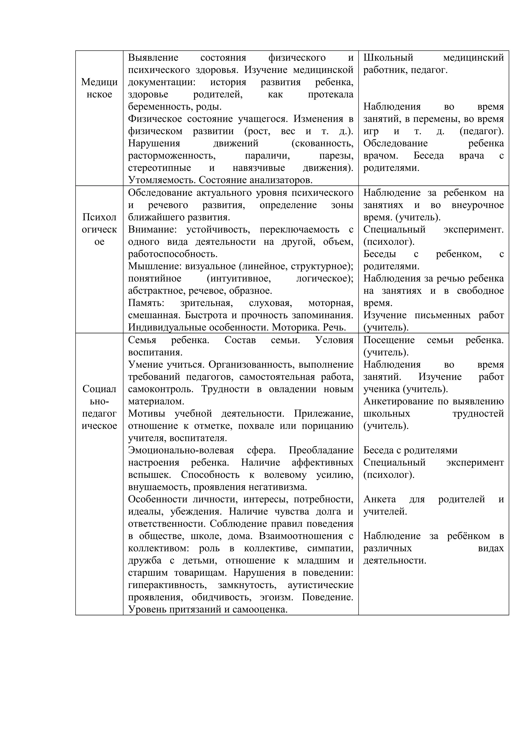 Медици
нское
Выявление состояния физического и
психического здоровья. Изучение медицинской
документации: история развития ребенка,
здоровье родителей, как протекала
беременность, роды.
Физическое состояние учащегося. Изменения в
физическом развитии (рост, вес и т. д.).
Нарушения движений (скованность,
расторможенность, параличи, парезы,
стереотипные и навязчивые движения).
Утомляемость. Состояние анализаторов.
Школьный медицинский
работник, педагог.
Наблюдения во время
занятий, в перемены, во время
игр и т. д. (педагог).
Обследование ребенка
врачом. Беседа врача с
родителями.
Психол
огическ
ое
Обследование актуального уровня психического
и речевого развития, определение зоны
ближайшего развития.
Внимание: устойчивость, переключаемость с
одного вида деятельности на другой, объем,
работоспособность.
Мышление: визуальное (линейное, структурное);
понятийное (интуитивное, логическое);
абстрактное, речевое, образное.
Память: зрительная, слуховая, моторная,
смешанная. Быстрота и прочность запоминания.
Индивидуальные особенности. Моторика. Речь.
Наблюдение за ребенком на
занятиях и во внеурочное
время. (учитель).
Специальный эксперимент.
(психолог).
Беседы с ребенком, с
родителями.
Наблюдения за речью ребенка
на занятиях и в свободное
время.
Изучение письменных работ
(учитель).
Социал
ьно-
педагог
ическое
Семья ребенка. Состав семьи. Условия
воспитания.
Умение учиться. Организованность, выполнение
требований педагогов, самостоятельная работа,
самоконтроль. Трудности в овладении новым
материалом.
Мотивы учебной деятельности. Прилежание,
отношение к отметке, похвале или порицанию
учителя, воспитателя.
Эмоционально-волевая сфера. Преобладание
настроения ребенка. Наличие аффективных
вспышек. Способность к волевому усилию,
внушаемость, проявления негативизма.
Особенности личности, интересы, потребности,
идеалы, убеждения. Наличие чувства долга и
ответственности. Соблюдение правил поведения
в обществе, школе, дома. Взаимоотношения с
коллективом: роль в коллективе, симпатии,
дружба с детьми, отношение к младшим и
старшим товарищам. Нарушения в поведении:
гиперактивность, замкнутость, аутистические
проявления, обидчивость, эгоизм. Поведение.
Уровень притязаний и самооценка.
Посещение семьи ребенка.
(учитель).
Наблюдения во время
занятий. Изучение работ
ученика (учитель).
Анкетирование по выявлению
школьных трудностей
(учитель).
Беседа с родителями
Специальный эксперимент
(психолог).
Анкета для родителей и
учителей.
Наблюдение за ребёнком в
различных видах
деятельности.
 