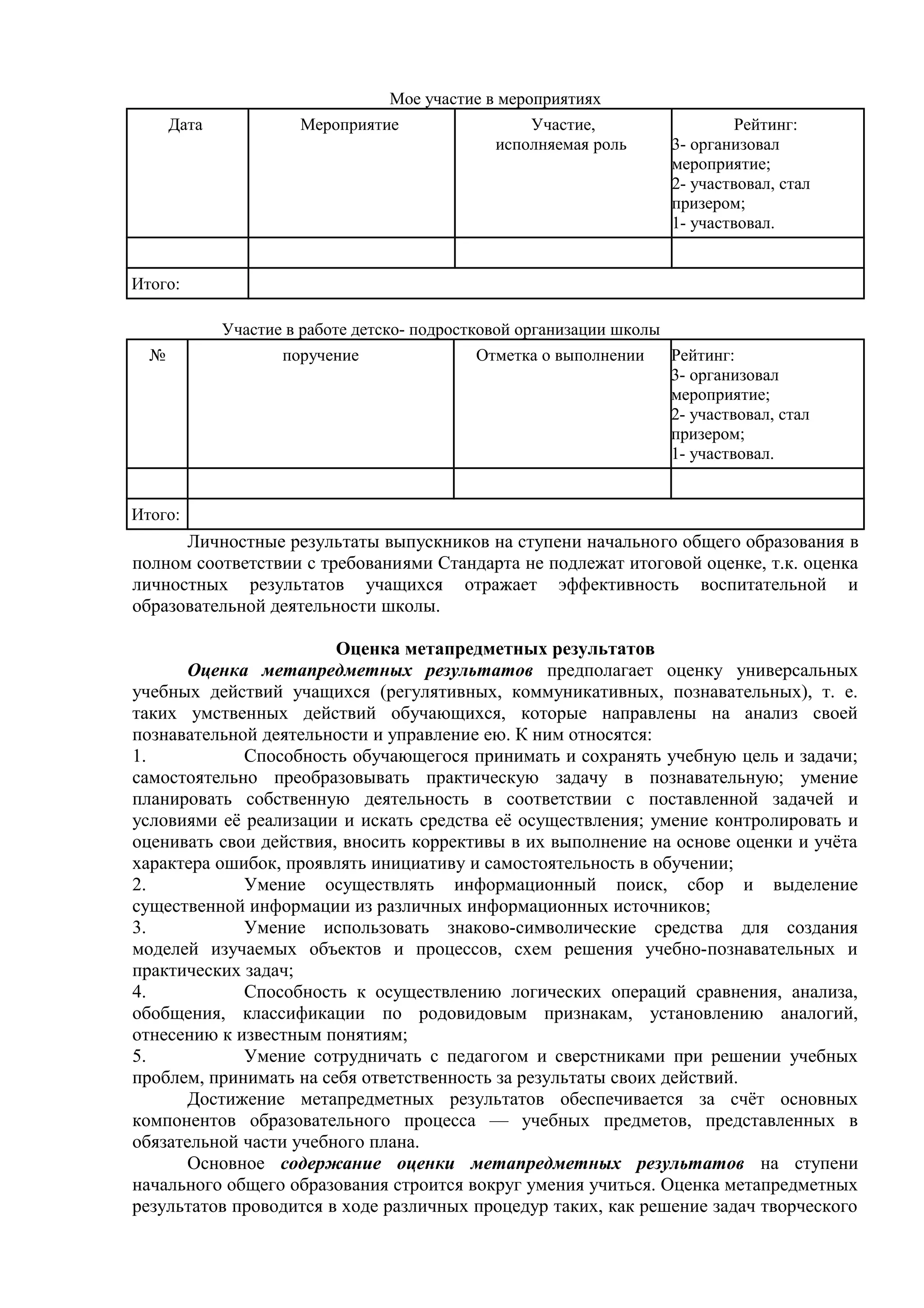 Мое участие в мероприятиях
Дата Мероприятие Участие,
исполняемая роль
Рейтинг:
3- организовал
мероприятие;
2- участвовал, стал
призером;
1- участвовал.
Итого:
Участие в работе детско- подростковой организации школы
№ поручение Отметка о выполнении Рейтинг:
3- организовал
мероприятие;
2- участвовал, стал
призером;
1- участвовал.
Итого:
Личностные результаты выпускников на ступени начального общего образования в
полном соответствии с требованиями Стандарта не подлежат итоговой оценке, т.к. оценка
личностных результатов учащихся отражает эффективность воспитательной и
образовательной деятельности школы.
Оценка метапредметных результатов
Оценка метапредметных результатов предполагает оценку универсальных
учебных действий учащихся (регулятивных, коммуникативных, познавательных), т. е.
таких умственных действий обучающихся, которые направлены на анализ своей
познавательной деятельности и управление ею. К ним относятся:
1. Способность обучающегося принимать и сохранять учебную цель и задачи;
самостоятельно преобразовывать практическую задачу в познавательную; умение
планировать собственную деятельность в соответствии с поставленной задачей и
условиями её реализации и искать средства её осуществления; умение контролировать и
оценивать свои действия, вносить коррективы в их выполнение на основе оценки и учёта
характера ошибок, проявлять инициативу и самостоятельность в обучении;
2. Умение осуществлять информационный поиск, сбор и выделение
существенной информации из различных информационных источников;
3. Умение использовать знаково-символические средства для создания
моделей изучаемых объектов и процессов, схем решения учебно-познавательных и
практических задач;
4. Способность к осуществлению логических операций сравнения, анализа,
обобщения, классификации по родовидовым признакам, установлению аналогий,
отнесению к известным понятиям;
5. Умение сотрудничать с педагогом и сверстниками при решении учебных
проблем, принимать на себя ответственность за результаты своих действий.
Достижение метапредметных результатов обеспечивается за счёт основных
компонентов образовательного процесса — учебных предметов, представленных в
обязательной части учебного плана.
Основное содержание оценки метапредметных результатов на ступени
начального общего образования строится вокруг умения учиться. Оценка метапредметных
результатов проводится в ходе различных процедур таких, как решение задач творческого
 