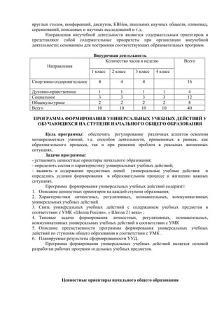 круглых столов, конференций, диспутов, КВНов, школьных научных обществ, олимпиад,
соревнований, поисковых и научных исследований и т.д.
Направления внеучебной деятельности являются содержательным ориентиром и
представляют собой содержательные приоритеты при организации внеучебной
деятельности; основанием для построения соответствующих образовательных программ.
Внеурочная деятельность
Направления
Количество часов в неделю Всего
1 класс 2 класс 3 класс 4 класс
Спортивно-оздоровительное 4 4 4 16
Духовно-нравственное 1 1 1 1 4
Социальное 3 3 3 3 12
Общекультурное 2 2 2 2 8
Всего 10 10 10 10 40
ПРОГРАММА ФОРМИРОВАНИЯ УНИВЕРСАЛЬНЫХ УЧЕБНЫХ ДЕЙСТВИЙ У
ОБУЧАЮЩИХСЯ НА СТУПЕНИ НАЧАЛЬНОГО ОБЩЕГО ОБРАЗОВАНИЯ
Цель программы: обеспечить регулирование различных аспектов освоения
метапредметных умений, т.е. способов деятельности, применимых в рамках, как
образовательного процесса, так и при решении проблем в реальных жизненных
ситуациях.
Задачи программы:
- установить ценностные ориентиры начального образования;
- определить состав и характеристику универсальных учебных действий;
- выявить в содержании предметных линий универсальные учебные действия и
определить условия формирования в образовательном процессе и жизненно важных
ситуациях.
Программа формирования универсальных учебных действий содержит:
1. Описание ценностных ориентиров на каждой ступени образования;
2. Характеристики личностных, регулятивных, познавательных, коммуникативных
универсальных учебных действий.
3. Связь универсальных учебных действий с содержанием учебных предметов в
соответствии с УМК «Школа России», « Школа 21 века» ;
4. Типовые задачи формирования личностных, регулятивных, познавательных,
коммуникативных универсальных учебных действий в соответствии с УМК
5. Описание преемственности программы формирования универсальных учебных
действий по ступеням общего образования в соответствии с УМК .
6. Планируемые результаты сформированности УУД.
Программа формирования универсальных учебных действий является основой
разработки рабочих программ отдельных учебных предметов.
Ценностные ориентиры начального общего образования
 