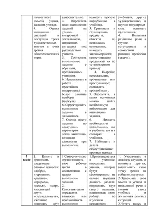 личностного
смысла учения,
желания учиться.
4. Оценка
жизненных
ситуаций и
поступков героев
художественных
текстов с точки
зрения
общечеловеческих
норм.
самостоятельно.
4. Определять
план выполнения
заданий на
уроках,
внеурочной
деятельности,
жизненных
ситуациях под
руководством
учителя.
5. Соотносить
выполненное
задание с
образцом,
предложенным
учителем.
6. Использовать в
работе
простейшие
инструменты и
более сложные
приборы
(циркуль).
6.Корректировать
выполнение
задания в
дальнейшем.
7. Оценка своего
задания по
следующим
параметрам:
легко выполнять,
возникли
сложности при
выполнении.
находить нужную
информацию в
учебнике.
3. Сравнивать и
группировать
предметы,
объекты по
нескольким
основаниям;
находить
закономерности;
самостоятельно
продолжать их по
установленном
правилу.
4. Подробно
пересказывать
прочитанное или
прослушанное;
составлять
простой план .
5. Определять, в
каких источниках
можно найти
необходимую
информацию для
выполнения
задания.
6. Находить
необходимую
информацию, как
в учебнике, так и в
словарях в
учебнике.
7. Наблюдать и
делать
самостоятельные
простые выводы
учебников, других
художественных и
научно-популярных
книг, понимать
прочитанное.
4. Выполняя
различные роли в
группе,
сотрудничать в
совместном
решении проблемы
(задачи).
3
класс
1. Ценить и
принимать
следующие
базовые ценности:
«добро»,
«терпение»,
«родина»,
«природа»,
«семья», «мир»,
«настоящий
друг»,
«справедливость»,
«желание
понимать друг
1.Самостоятельно
организовывать
свое рабочее
место в
соответствии с
целью
выполнения
заданий.
2.
Самостоятельно
определять
важность или
необходимость
выполнения
1.Ориентироваться
в учебнике:
определять
умения, которые
будут
сформированы на
основе изучения
данного раздела;
определять круг
своего незнания;
планировать свою
работу по
изучению
незнакомого
1. Участвовать в
диалоге; слушать и
понимать других,
высказывать свою
точку зрения на
события, поступки.
2.Оформлять свои
мысли в устной и
письменной речи с
учетом своих
учебных и
жизненных речевых
ситуаций.
3.Читать вслух и
 