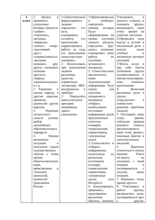 4
класс
1. Ценить и
принимать
следующие
базовые ценности:
«добро»,
«терпение»,
«родина»,
«природа»,
«семья», «мир»,
«настоящий
друг»,
«справедливость»,
«желание
понимать друг
друга», «понимать
позицию
другого»,
«народ»,
«национальность»
и т.д.
2. Уважение к
своему народу, к
другим народам,
принятие
ценностей других
народов.
3. Освоение
личностного
смысла учения;
выбор
дальнейшего
образовательного
маршрута.
4. Оценка
жизненных
ситуаций и
поступков героев
художественных
текстов с точки
зрения
общечеловеческих
норм,
нравственных и
этических
ценностей,
ценностей
гражданина
России.
1.Самостоятельно
формулировать
задание:
определять его
цель,
планировать
алгоритм его
выполнения,
корректировать
работу по ходу
его выполнения,
самостоятельно
оценивать.
2. Использовать
при выполнения
задания
различные
средства:
справочную
литературу, ИКТ,
инструменты и
приборы.
3. Определять
самостоятельно
критерии
оценивания,
давать
самооценку.
1.Ориентироваться
в учебнике:
определять
умения, которые
будут
сформированы на
основе изучения
данного раздела;
определять круг
своего незнания;
планировать свою
работу по
изучению
незнакомого
материала.
2. Самостоятельно
предполагать,
какая
дополнительная
информация буде
нужна для
изучения
незнакомого
материала;
отбирать
необходимые
источники
информации среди
предложенных
учителем
словарей,
энциклопедий,
справочников,
электронные
диски.
3. Сопоставлять и
отбирать
информацию,
полученную из
различных
источников
(словари,
энциклопедии,
справочники,
электронные
диски, сеть
Интернет).
4. Анализировать,
сравнивать,
группировать
различные
объекты, явления,
Участвовать в
диалоге; слушать и
понимать других,
высказывать свою
точку зрения на
события, поступки.
2.Оформлять свои
мысли в устной и
письменной речи с
учетом своих
учебных и
жизненных речевых
ситуаций.
3.Читать вслух и
про себя тексты
учебников, других
художественных и
научно-популярных
книг, понимать
прочитанное.
4. Выполняя
различные роли в
группе,
сотрудничать в
совместном
решении проблемы
(задачи).
5. Отстаивать свою
точку зрения,
соблюдая правила
речевого этикета;
аргументировать
свою точку зрения с
помощью фактов и
дополнительных
сведений.
6. Критично
относиться к своему
мнению. Уметь
взглянуть на
ситуацию с иной
позиции и
договариваться с
людьми иных
позиций.
7. Понимать точку
зрения другого
8. Участвовать в
работе группы,
распределять роли,
договариваться друг
с другом.
 