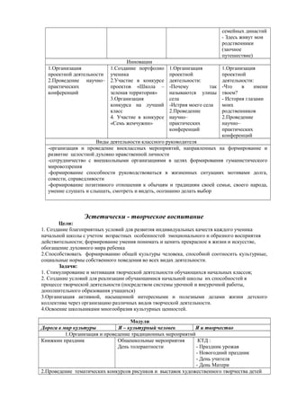 семейных династий
- Здесь живут мои
родственники
(заочное
путешествие)
Инновации
1.Организация
проектной деятельности
2.Проведение научно–
практических
конференций
1.Создание портфолио
ученика
2.Участие в конкурсе
проектов «Школа –
зеленая территория»
3.Организация
конкурса на лучший
класс
4. Участие в конкурсе
«Семь жемчужин»
1.Организация
проектной
деятельности:
-Почему так
называются улицы
села
-Истрия моего села
2.Проведение
научно–
практических
конференций
1.Организация
проектной
деятельности:
-Что в имени
твоем?
- История глазами
моих
родственников
2.Проведение
научно–
практических
конференций
Виды деятельности классного руководителя
-организация и проведение внеклассных мероприятий, направленных на формирование и
развитие целостной духовно нравственной личности
-сотрудничество с внешкольными организациями в целях формирования гуманистического
мировоззрения
-формирование способности руководствоваться в жизненных ситуациях мотивами долга,
совести, справедливости
-формирование позитивного отношения к обычаям и традициям своей семьи, своего народа,
умение слушать и слышать, смотреть и видеть, осознанно делать выбор
Эстетически - творческое воспитание
Цели:
1. Создание благоприятных условий для развития индивидуальных качеств каждого ученика
начальной школы с учетом возрастных особенностей эмоционального и образного восприятия
действительности; формирование умения понимать и ценить прекрасное в жизни и искусстве,
обогащение духовного мира ребенка
2.Способствовать формированию общей культуры человека, способной соотносить культурные,
социальные нормы собственного поведения во всех видах деятельности.
Задачи:
1. Стимулирование и мотивация творческой деятельности обучающихся начальных классов;
2. Создание условий для реализации обучающимися начальной школы их способностей в
процессе творческой деятельности (посредством системы урочной и внеурочной работы,
дополнительного образования учащихся)
3.Организация активной, насыщенной интересными и полезными делами жизни детского
коллектива через организацию различных видов творческой деятельности.
4.Освоение школьниками многообразия культурных ценностей.
Модули
Дорога в мир культуры Я – культурный человек Я и творчество
1.Организация и проведение традиционных мероприятий
Книжкин праздник Общешкольные мероприятия
День толерантности
КТД :
- Праздник урожая
- Новогодний праздник
- День учителя
- День Матери
2.Проведение тематических конкурсов рисунков и выставок художественного творчества детей
 