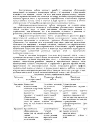 Консультативная работа включает: выработку совместных обоснованных
рекомендаций по основным направлениям работы с обучающимся с ограниченными
возможностями здоровья, единых для всех участников образовательного процесса;
консультирование специалистами педагогов по выбору индивидуальноориентированных
методов и приёмов работы с обучающимся с ограниченными возможностями здоровья;
консультативную помощь семье в вопросах выбора стратегии воспитания и приёмов
коррекционного обучения ребёнка с ограниченными возможностями здоровья.
Информационно-просветительская работа направлена на разъяснительную
деятельность по вопросам, связанным с особенностями образовательного процесса для
данной категории детей, со всеми участниками образовательного процесса —
обучающимися (как имеющими, так и не имеющими недостатки в развитии), их
родителями (законными представителями), педагогическими работниками.
Информационно-просветительская работа предусматривает: различные формы
просветительской деятельности (лекции, беседы, информационные стенды, печатные
материалы), направленные на разъяснение участникам образовательного процесса –
обучающимся (как имеющим, так и не имеющим недостатки в развитии), их родителям,
педагогическим работникам, - вопросов, связанных с особенностями образовательного
процесса и сопровождения детей с ограниченными возможностями здоровья; проведение
тематических выступлений для педагогов и родителей по разъяснению индивидуально-
типологических особенностей различных категорий детей с ограниченными
возможностями здоровья.
Одним из основных механизмов реализации коррекционной работы является
оптимально выстроенное взаимодействие специалистов образовательного учреждения,
обеспечивающее системное сопровождение детей с ограниченными возможностями
здоровья специалистами различного профиля в образовательном процессе. Такое
взаимодействие включает: комплексность в определении и решении проблем ребенка,
предоставлении ему квалифицированной помощи специалистов разного профиля;
многоаспектный анализ личностного и познавательного развития ребёнка; составление
комплексных индивидуальных программ общего развития и коррекции отдельных сторон
учебно-познавательной, речевой, эмоционально-волевой и личностной сфер ребёнка.
Направления и задачи коррекционной работы
Направлени
я
Задачи
исследовательской
работы
Содержание и формы
работы
Ожидаемые
результаты
Диагностич
еское
Повышение
компетентности
педагогов по проблеме
исследования.
Диагностика
школьных трудностей
обучающихся.
Дифференциация
детей по уровню и
типу их психического
развития
Реализация спецкурса
для педагогов.
Изучение
индивидуальных карт
медико-психолого-
педагогической
диагностики
Анкетирование,
беседа, тестирование,
наблюдение.
Характеристика
образовательной ситуации в
школе.
Диагностические портреты
детей (карты медико-
психолого-педагогической
диагностики, диагностические
карты школьных трудностей).
Характеристика
дифференцированных групп
учащихся
Проектное Проектирование
образовательных
маршрутов на основе
данных
диагностического
исследования.
Консультирование
учителей при
разработке
индивидуальных
образовательных
маршрутов
Индивидуальные карты
медико-психолого-
педагогического
сопровождения ребёнка с
ОВЗ.
 