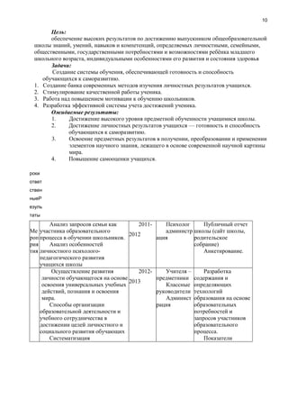 10
Цель:
обеспечение высоких результатов по достижению выпускником общеобразовательной
школы знаний, умений, навыков и компетенций, определяемых личностными, семейными,
общественными, государственными потребностями и возможностями ребёнка младшего
школьного возраста, индивидуальными особенностями его развития и состояния здоровья
Задачи:
Создание системы обучения, обеспечивающей готовность и способность
обучающихся к саморазвитию.
1. Создание банка современных методов изучения личностных результатов учащихся.
2. Стимулирование качественной работы ученика.
3. Работа над повышением мотивации к обучению школьников.
4. Разработка эффективной системы учета достижений ученика.
Ожидаемые результаты:
1. Достижение высокого уровня предметной обученности учащимися школы.
2. Достижение личностных результатов учащихся — готовность и способность
обучающихся к саморазвитию.
3. Освоение предметных результатов в получении, преобразовании и применении
элементов научного знания, лежащего в основе современной научной картины
мира.
4. Повышение самооценки учащихся.
с
роки
ответ
ствен
ныеР
езуль
таты
1
Ме
роп
рия
тия
Анализ запросов семьи как
участника образовательного
процесса в обучении школьников.
Анализ особенностей
личностного психолого-
педагогического развития
учащихся школы
2011-
2012
Психолог
администр
ация
Публичный отчет
школы (сайт школы,
родительское
собрание)
Анкетирование.
2 Осуществление развития
личности обучающегося на основе
освоения универсальных учебных
действий, познания и освоения
мира.
Способы организации
образовательной деятельности и
учебного сотрудничества в
достижении целей личностного и
социального развития обучающих
Систематизация
2012-
2013
Учителя –
предметники
Классные
руководители
Админист
рация
Разработка
содержания и
определяющих
технологий
образования на основе
образовательных
потребностей и
запросов участников
образовательного
процесса.
Показатели
 