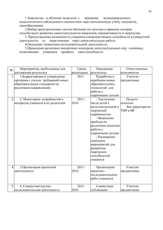 12
1.Знакомство и обучение педагогов с приемами целенаправленного
педагогического наблюдения и диагностики через методическую учебу, педсоветы,
самообразование
2.Выбор среди различных систем обучения тех методов и приемов, которые
способствуют развитию самостоятельности мышления, инициативности и творчества.
3. Предоставление возможности учащимся совершенствовать способности в совместной
деятельности со сверстниками через самостоятельную работу.
4.Овладение элементами исследовательской деятельности;
5.Проведение различных внеурочных конкурсов, интеллектуальных игр, олимпиад,
позволяющих учащимся проявить свои способности.
№ Мероприятия, необходимые для
достижения результата
Сроки
реализации
Ожидаемые
результаты
Ответственные
исполнители
1. 1.Корректировка и утверждение
программ с учетом требований новых
образовательных стандартов по
различным направлениям
2011 Разработка и
апробация новых
образовательных
технологий для
работы с
одаренными детьми
Учителя -
предметники
2. 2. Мониторинг потребностей и
интересов учащихся и их родителей
2011-
2016
- Увеличение
числа детей с
интеллектуальной и
творческой
одарённостью.
- Выявление
проблем по
различным аспектам
работы с
одаренными детьми.
- Расширение
диапазона
мероприятий для
раскрытия
творческих
способностей
учащихся
Педагог-
психолог
Зам директора по
УВР и ВР
4. 3.Организация проектной
деятельности:
2011-
2016
Организация
проектно -
исследовательских
работ учащихся
Учителя-
предметники
5. 4. Совместная научно-
исследовательская деятельность
2011-
2016
Совместные
публикации
Учителя-
предметники
 