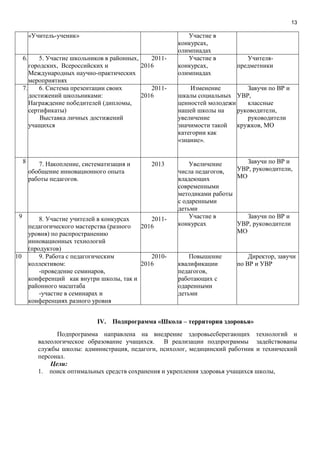 13
«Учитель-ученик» Участие в
конкурсах,
олимпиадах
6. 5. Участие школьников в районных,
городских, Всероссийских и
Международных научно-практических
мероприятиях
2011-
2016
Участие в
конкурсах,
олимпиадах
Учителя-
предметники
7. 6. Система презентации своих
достижений школьниками:
Награждение победителей (дипломы,
сертификаты)
Выставка личных достижений
учащихся
2011-
2016
Изменение
шкалы социальных
ценностей молодежи
нашей школы на
увеличение
значимости такой
категории как
«знание».
Завучи по ВР и
УВР,
классные
руководители,
руководители
кружков, МО
8 7. Накопление, систематизация и
обобщение инновационного опыта
работы педагогов.
2013 Увеличение
числа педагогов,
владеющих
современными
методиками работы
с одаренными
детьми
Завучи по ВР и
УВР, руководители,
МО
9 8. Участие учителей в конкурсах
педагогического мастерства (разного
уровня) по распространению
инновационных технологий
(продуктов)
2011-
2016
Участие в
конкурсах
Завучи по ВР и
УВР, руководители
МО
10 9. Работа с педагогическим
коллективом:
-проведение семинаров,
конференций как внутри школы, так и
районного масштаба
-участие в семинарах и
конференциях разного уровня
2010-
2016
Повышение
квалификации
педагогов,
работающих с
одаренными
детьми
Директор, завучи
по ВР и УВР
IV. Подпрограмма «Школа – территория здоровья»
Подпрограмма направлена на внедрение здоровьесберегающих технологий и
валеологическое образование учащихся. В реализации подпрограммы задействованы
службы школы: администрация, педагоги, психолог, медицинский работник и технический
персонал.
Цели:
1. поиск оптимальных средств сохранения и укрепления здоровья учащихся школы,
 