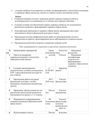 14
2. создание наиболее благоприятных условий для формирования у школьников отношения
к здоровому образу жизни как одному из главных путей в достижении успеха.
Задачи:
1. Совершенствование системы выявления уровня здоровья учащихся школы и
целенаправленного отслеживания его в течение всего времени обучения.
2. Создание условия для обеспечения охраны здоровья учащихся, их полноценного
физического развития и формирования здорового образа жизни.
3. Популяризация преимуществ здорового образа жизни, расширение кругозора
школьников в области физической культуры и спорта.
4. Организация системы профилактических работ по предупреждению детского
травматизма на дорогах, предотвращению роста заболеваемости учащихся школы.
5. Просвещение родителей в вопросах сохранения здоровья детей.
План мероприятий по сохранению и укреплению здоровья школьников
№
п/п
Наименование мероприятий Сроки
исполнения
Ответстве
нные
Ожидаемые
результаты
1
.
Работа по внедрению
здоровьесозидающих технологий в
образовательный процесс
постоян
но
Учителя Повышение
квалификации
педагогов по
формированию
здорового образа жизни
учащихся
2
.
Создание организационно-
педагогических условий для введения в
ГОУ 3 урока физической культуры во
всех классах.
С
01.09.2011
года
Директор
школы
3
.
Организация работы на уроках
физической культуры с детьми ,
имеющими специальные медицинские
группы
2011-
2016 годы
Учителя
физкультуры
4
.
Проведение физкультминуток для
увеличения двигательной активности
обучающихся на уроках в 1-11 классах.
Постоя
нно
Учителя –
предметники
5
.
Мероприятия по формированию
здоровьесозидающей образовательной
среды школы
По
отдельному
плану
Учителя
физкультуры,
классные
руководители,
завуч по
ВР
6 Использование в школе Постоя Классные
 